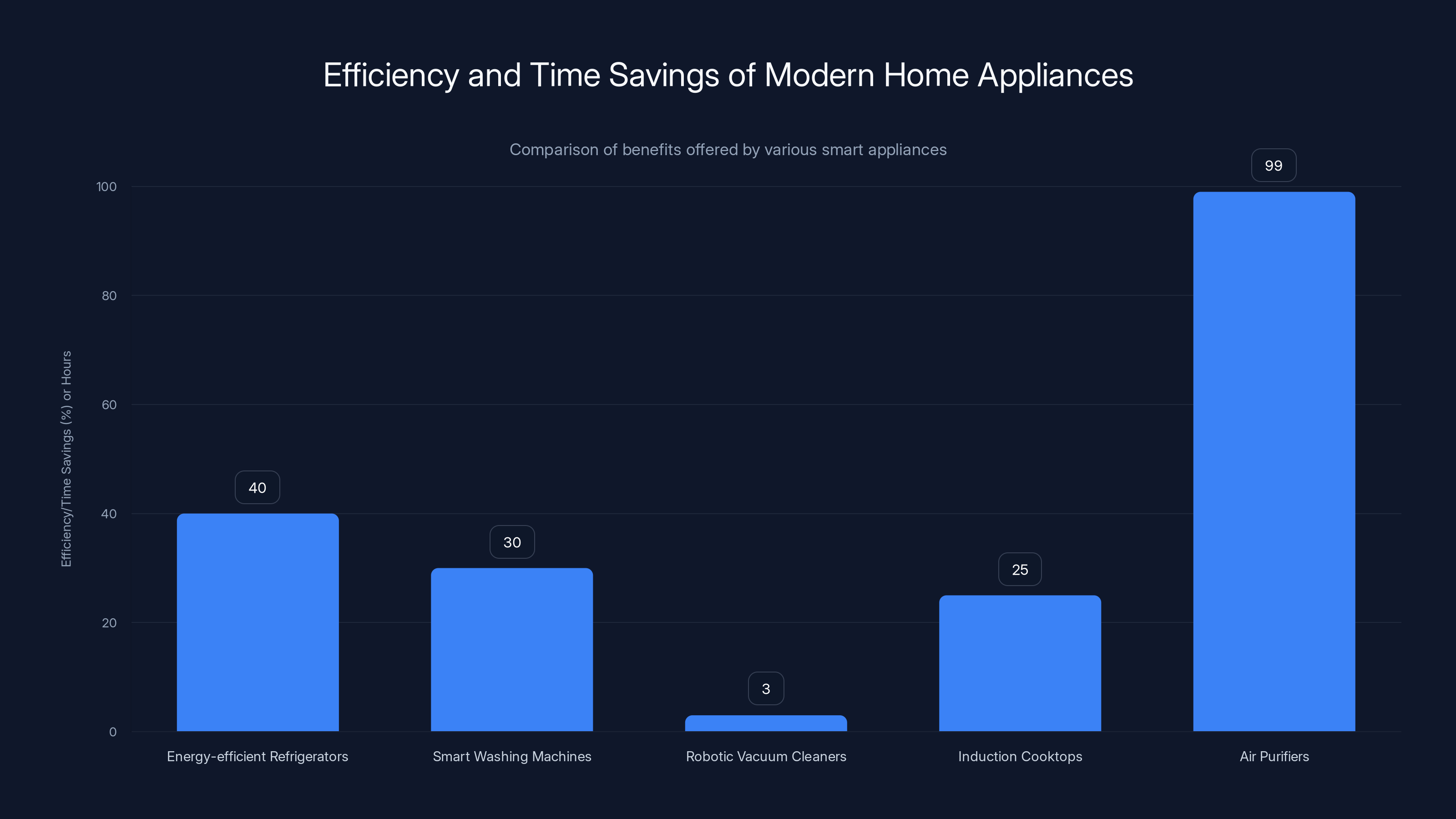 Efficiency and Time Savings of Modern Home Appliances