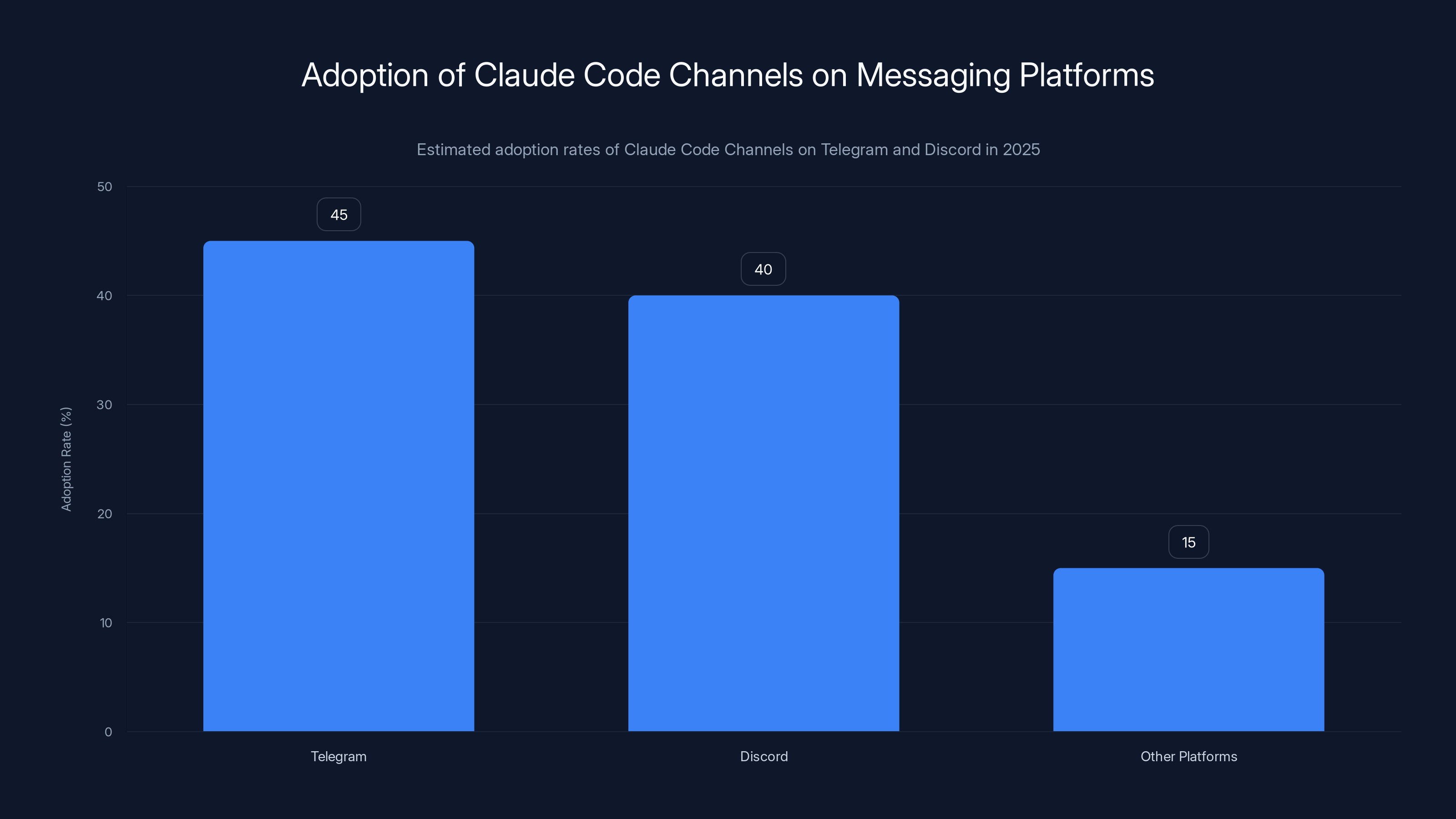 Adoption of Claude Code Channels on Messaging Platforms