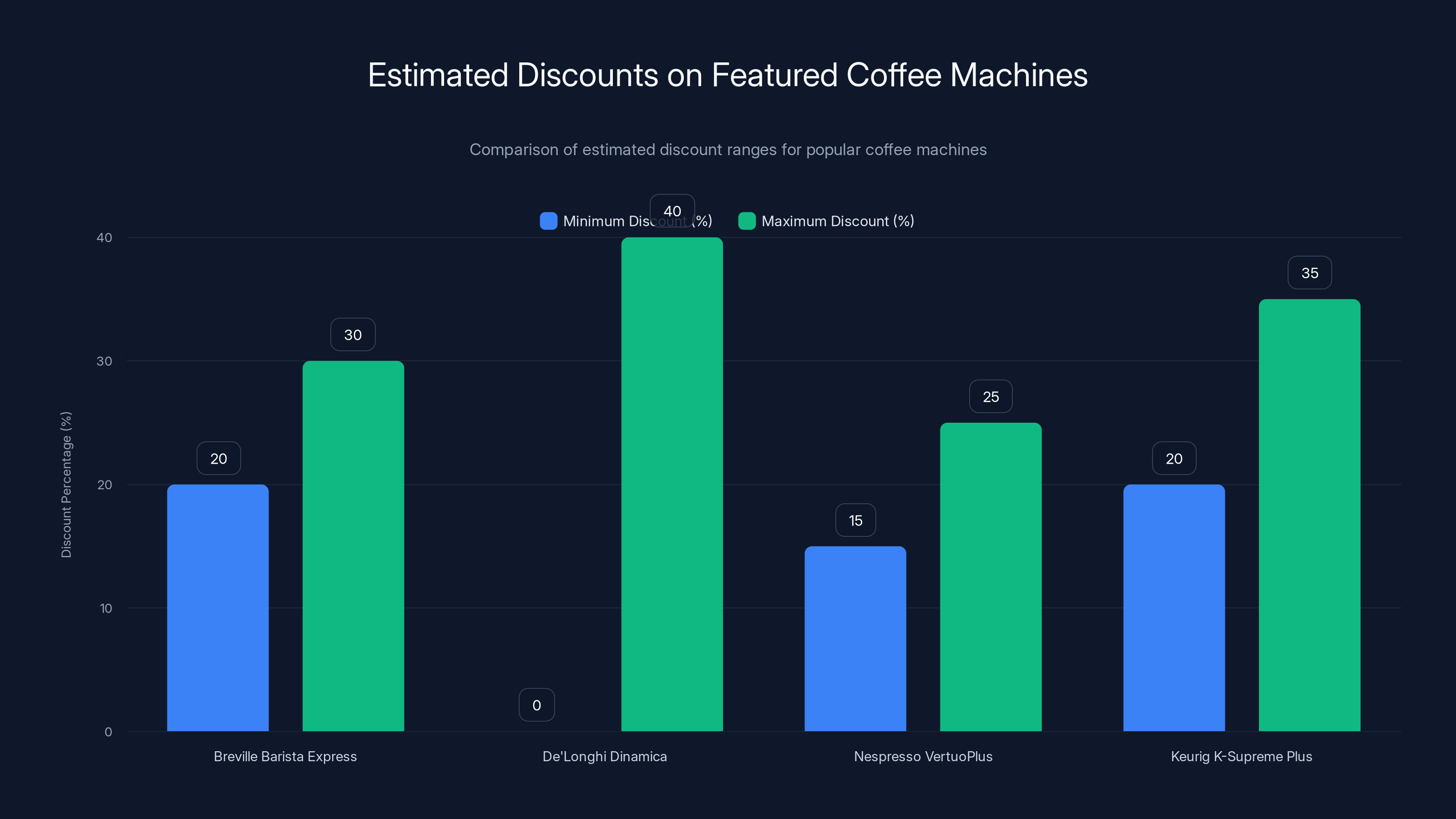 Estimated Discounts on Featured Coffee Machines