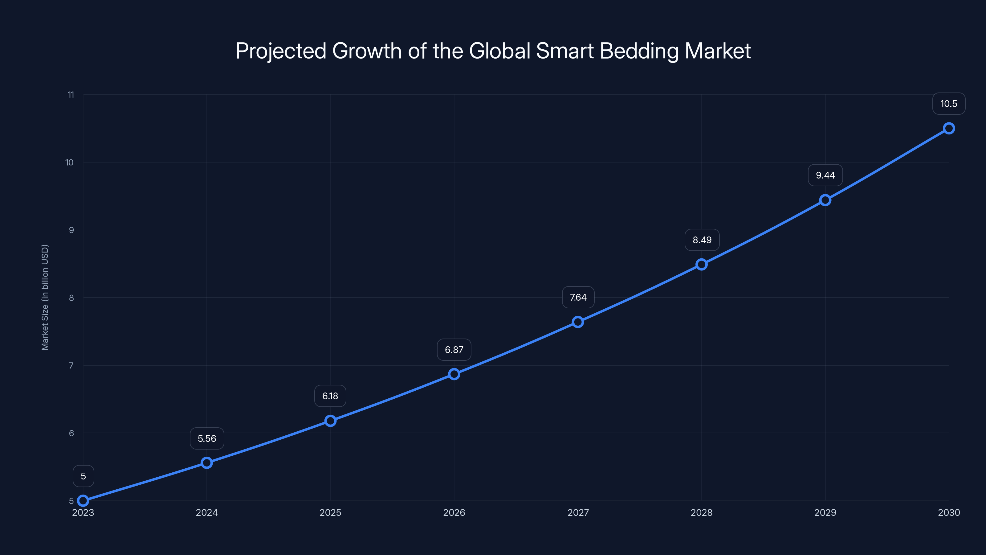 Projected Growth of the Global Smart Bedding Market