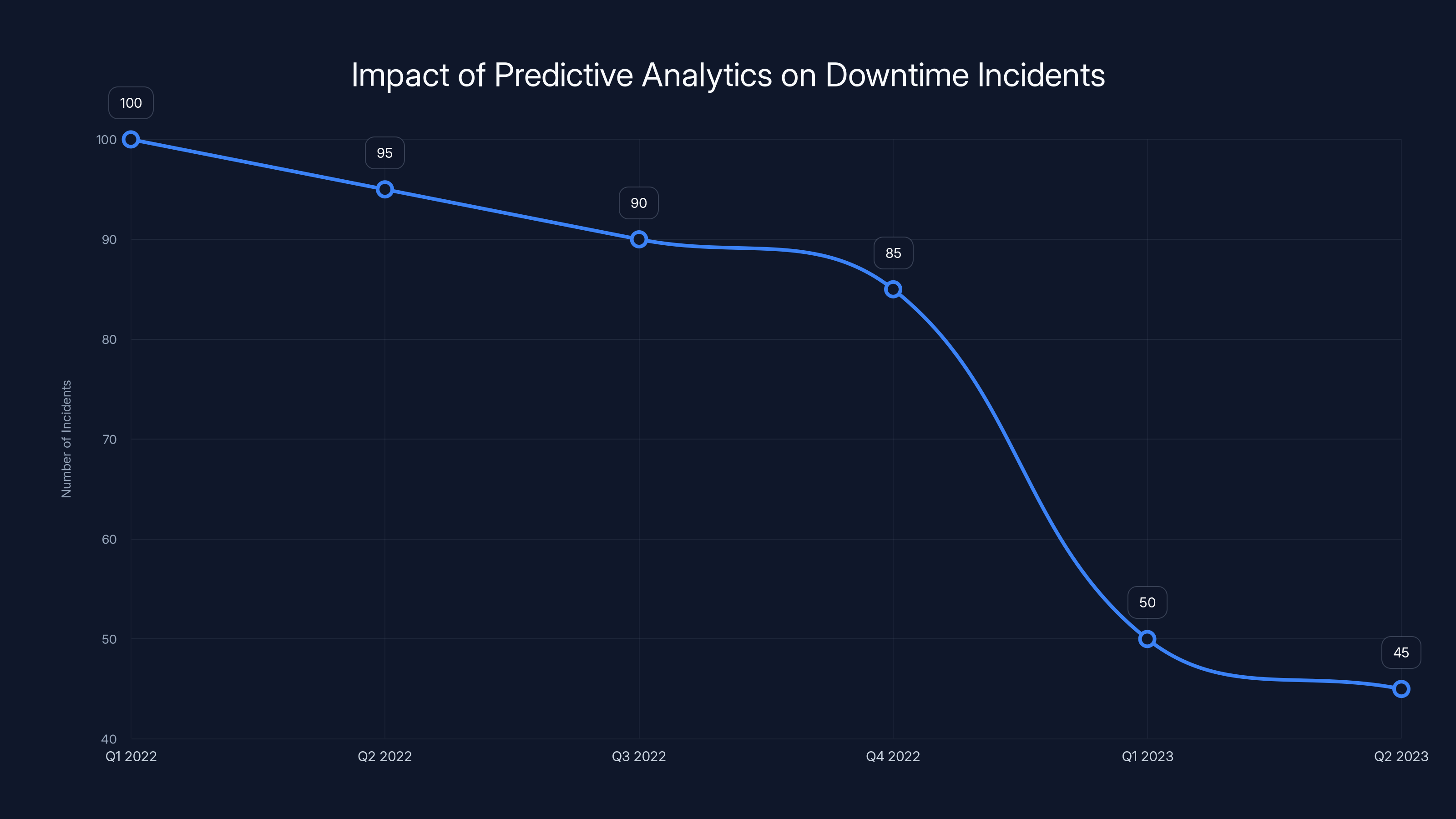 Impact of Predictive Analytics on Downtime Incidents