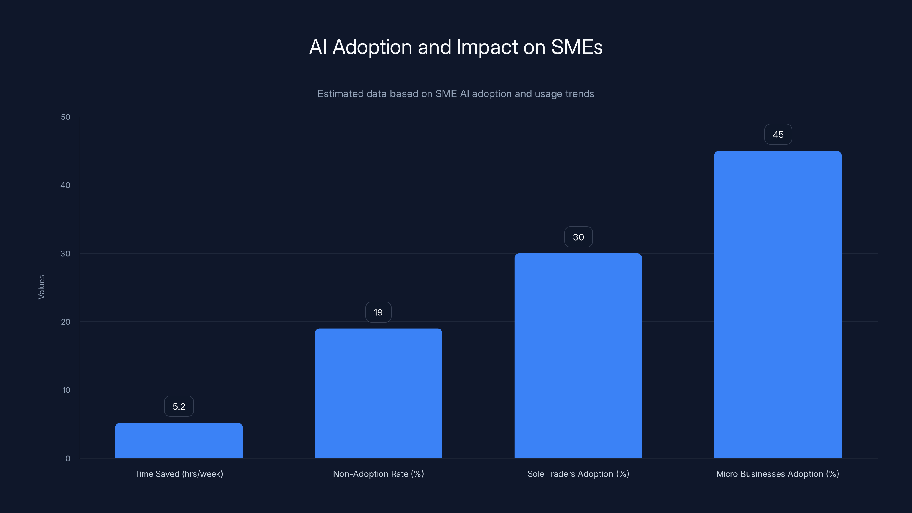 AI Adoption and Impact on SMEs