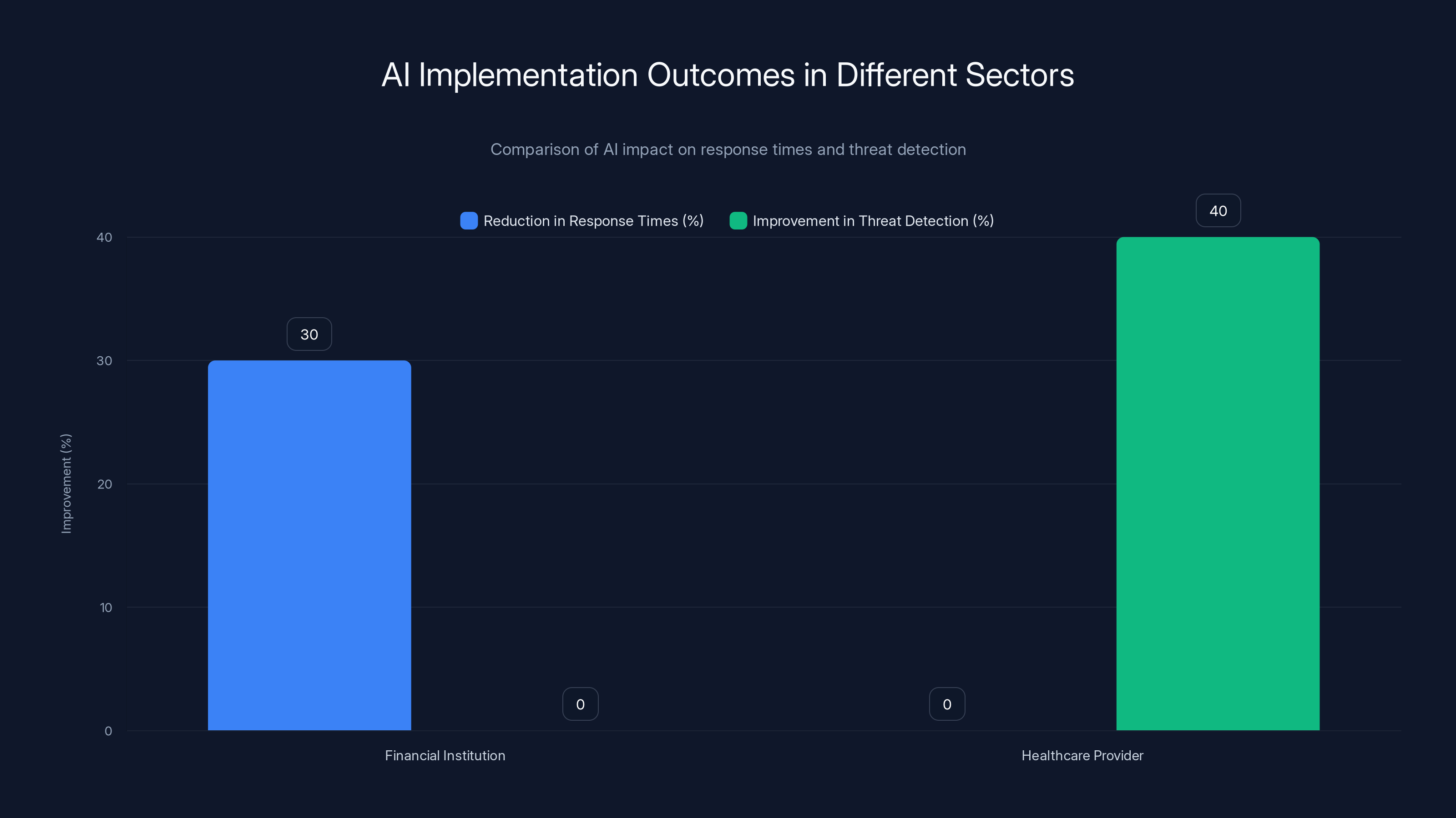 AI Implementation Outcomes in Different Sectors