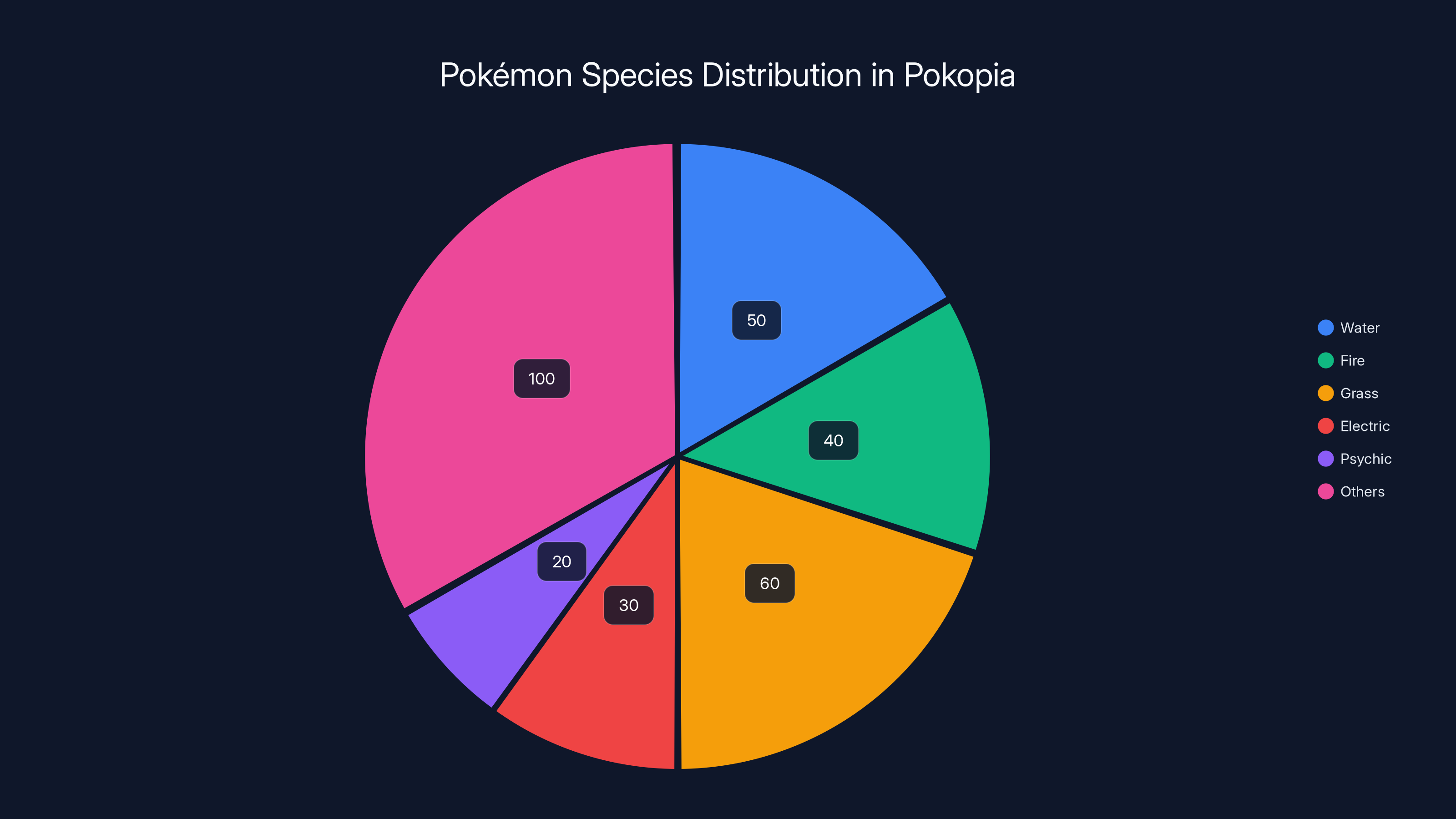 Pokémon Species Distribution in Pokopia