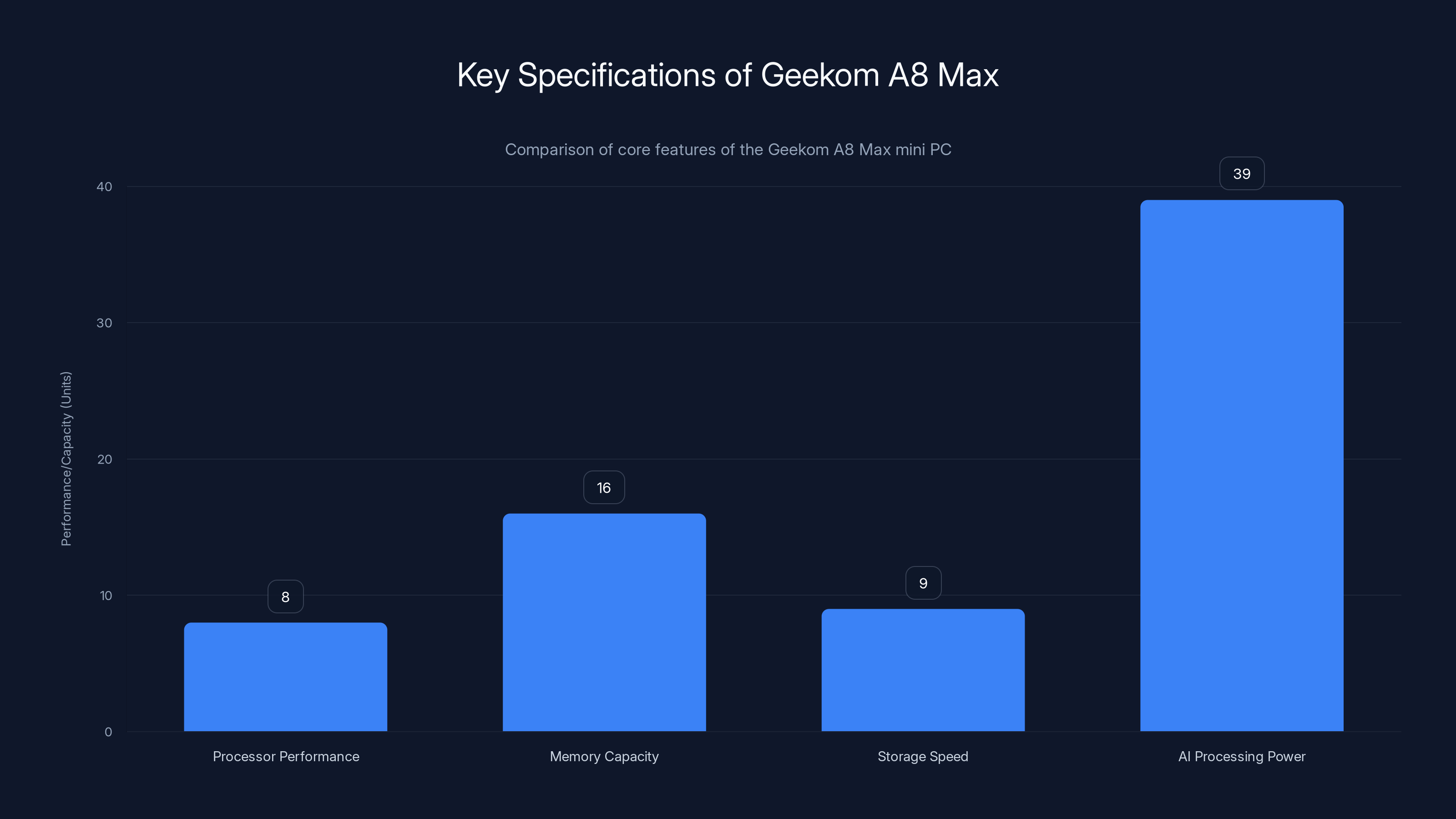 Key Specifications of Geekom A8 Max