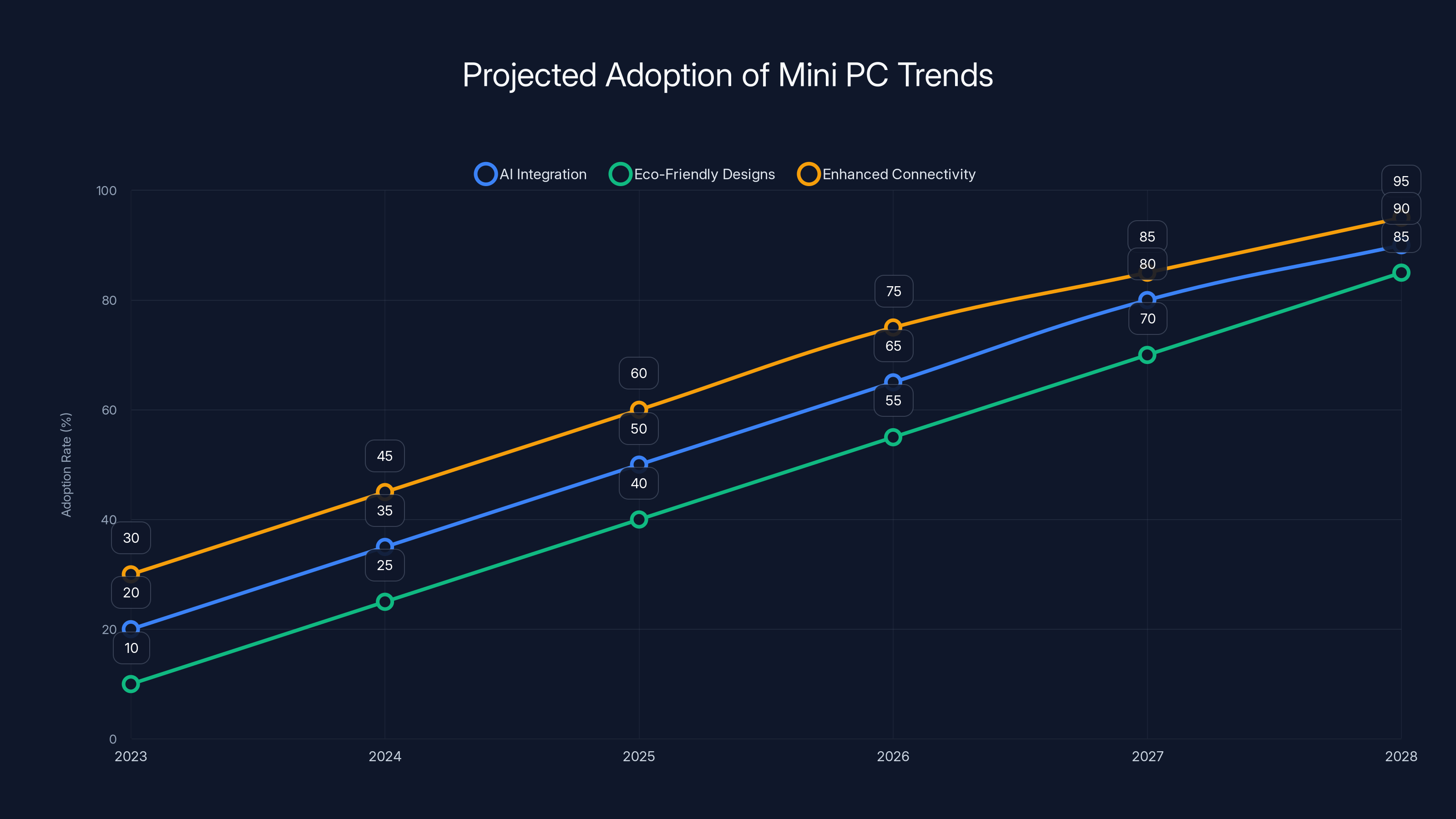 Projected Adoption of Mini PC Trends