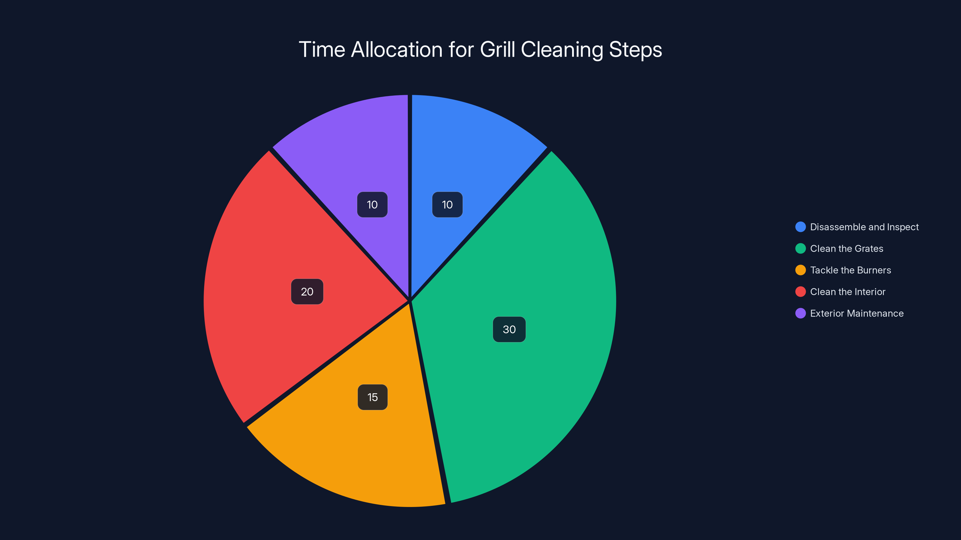 Time Allocation for Grill Cleaning Steps