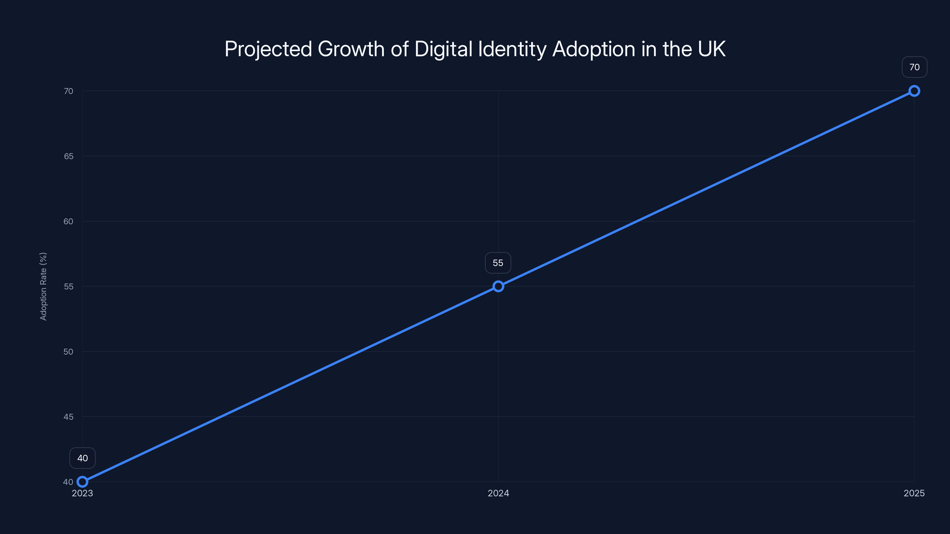 Projected Growth of Digital Identity Adoption in the UK