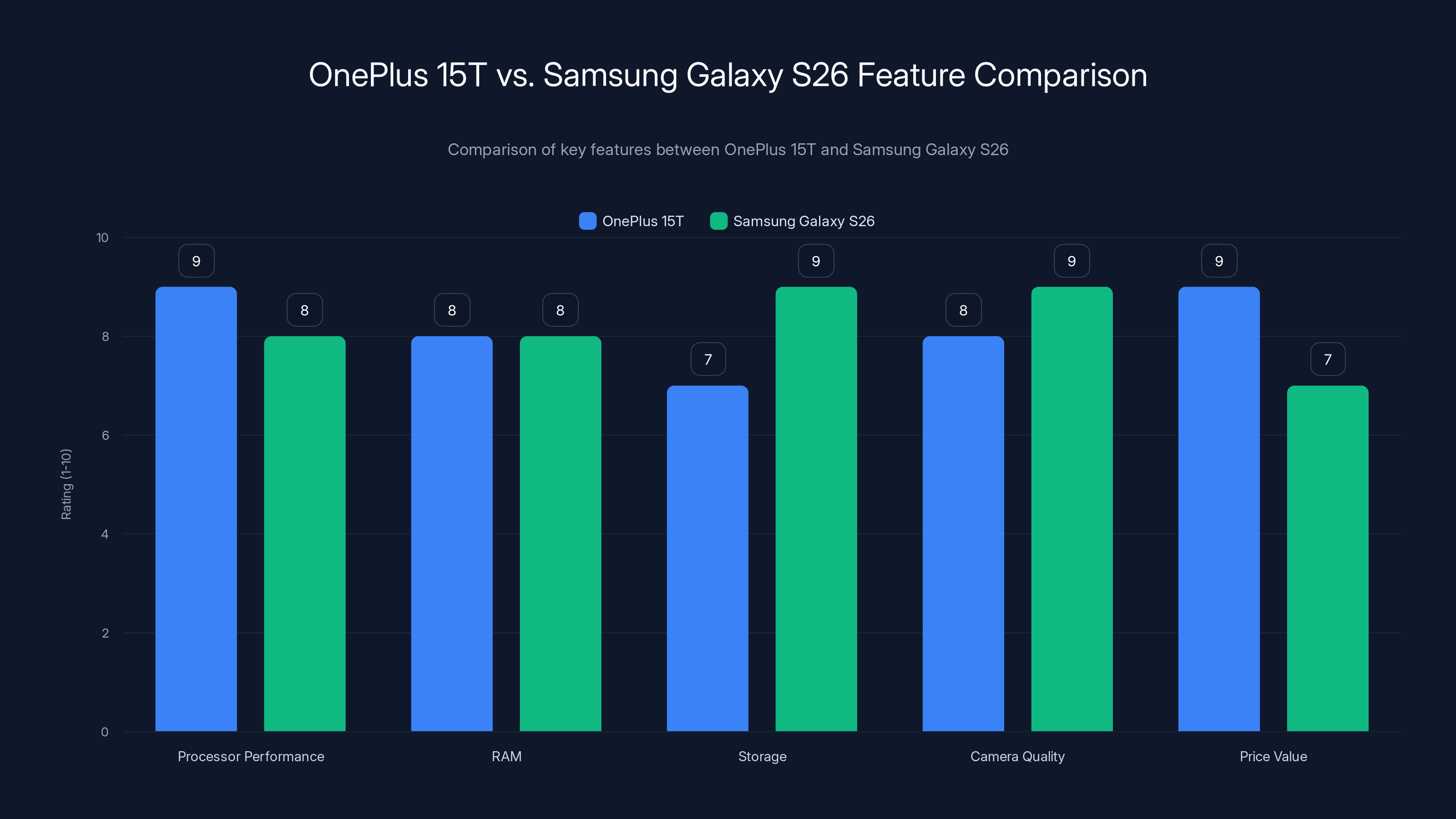 OnePlus 15T vs. Samsung Galaxy S26 Feature Comparison