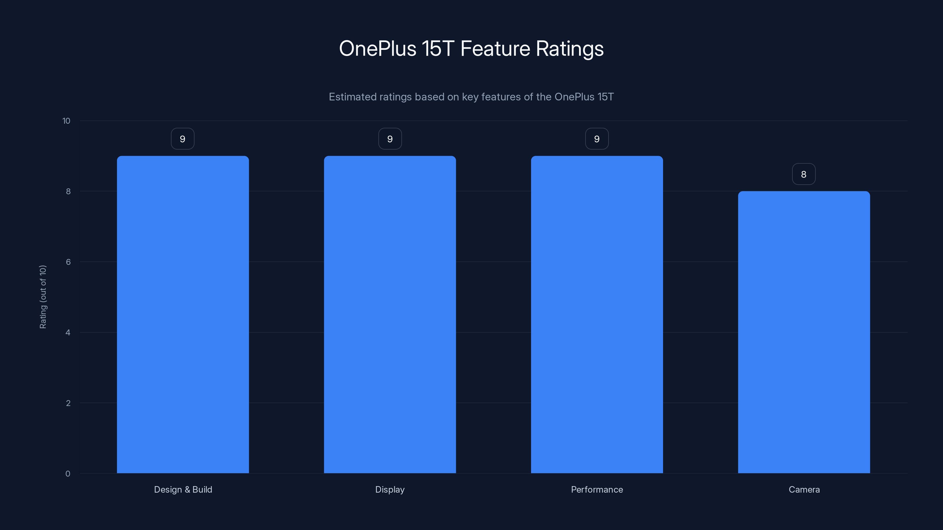 OnePlus 15T Feature Ratings