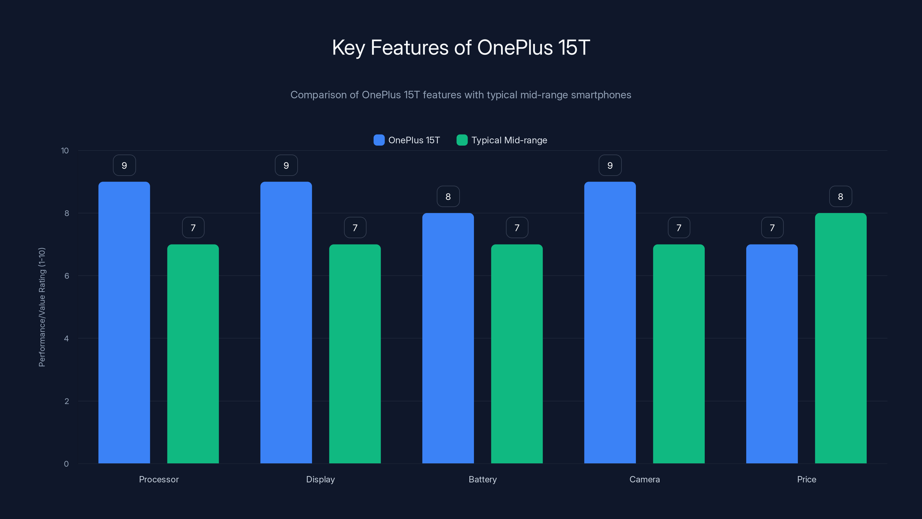 Key Features of OnePlus 15T