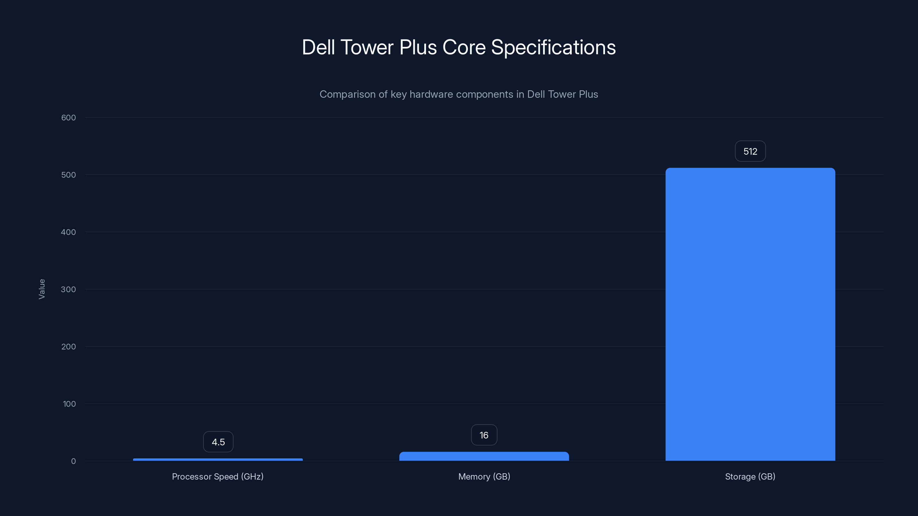 Dell Tower Plus Core Specifications