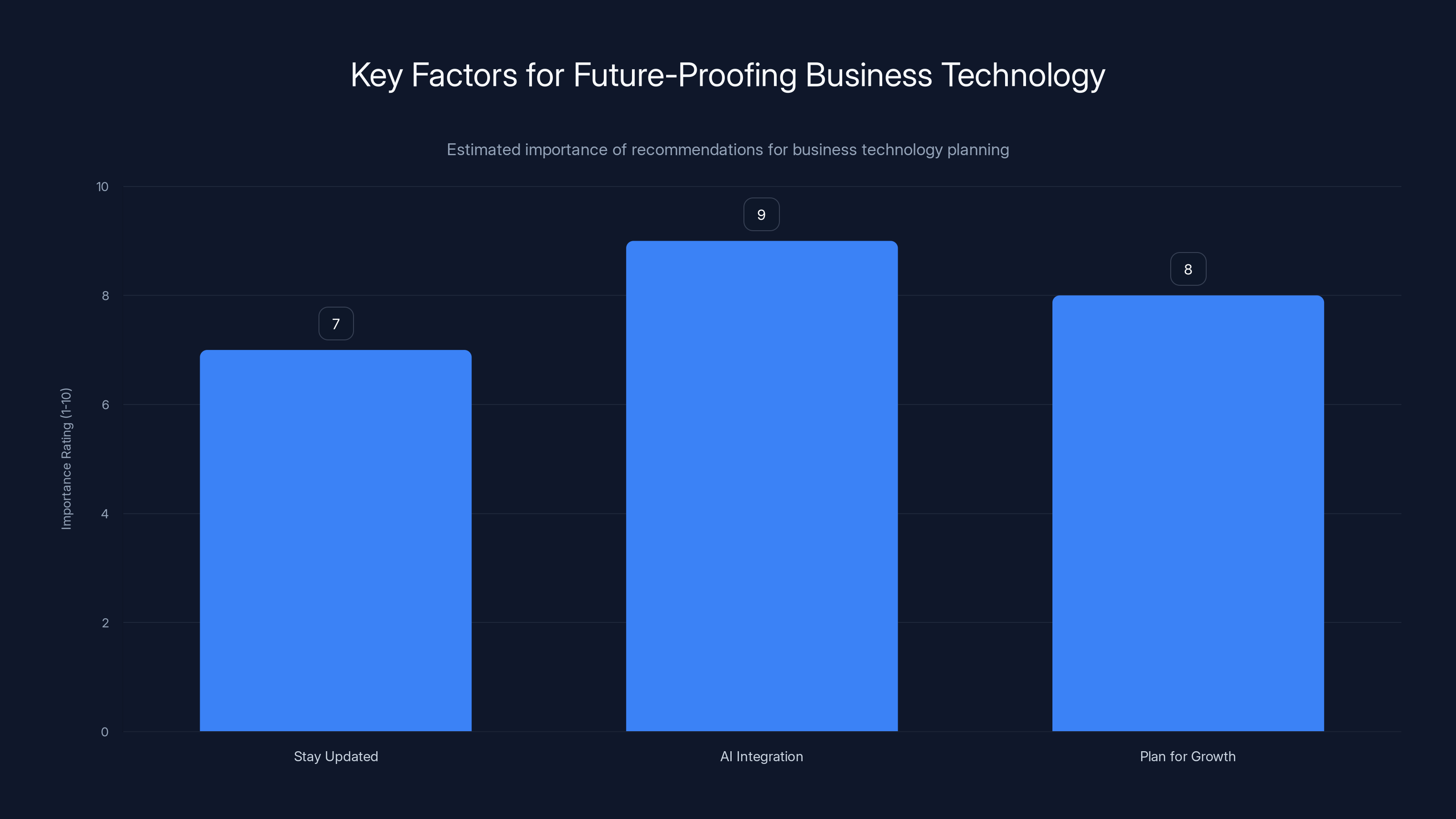 Key Factors for Future-Proofing Business Technology