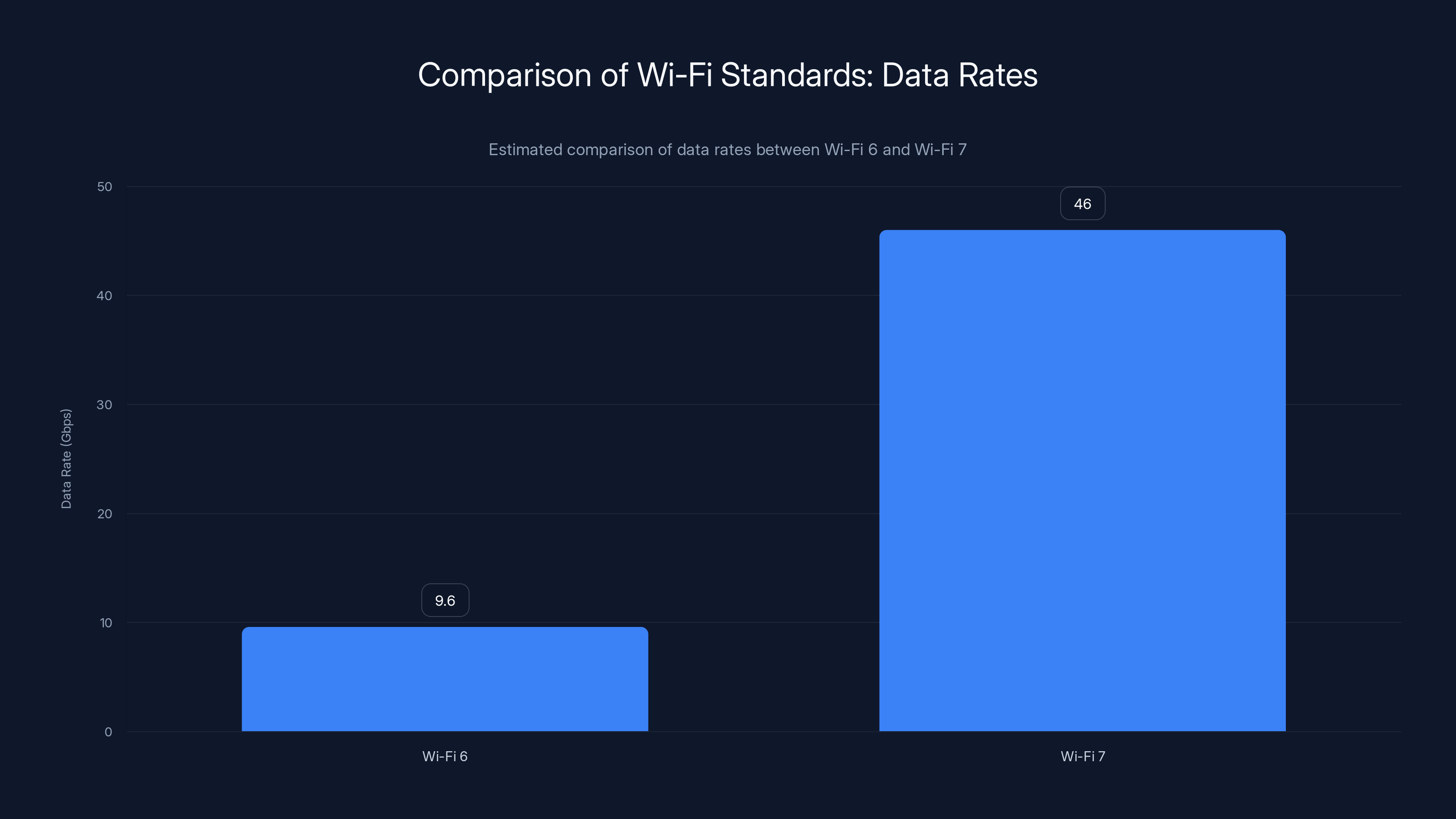 Comparison of Wi-Fi Standards: Data Rates