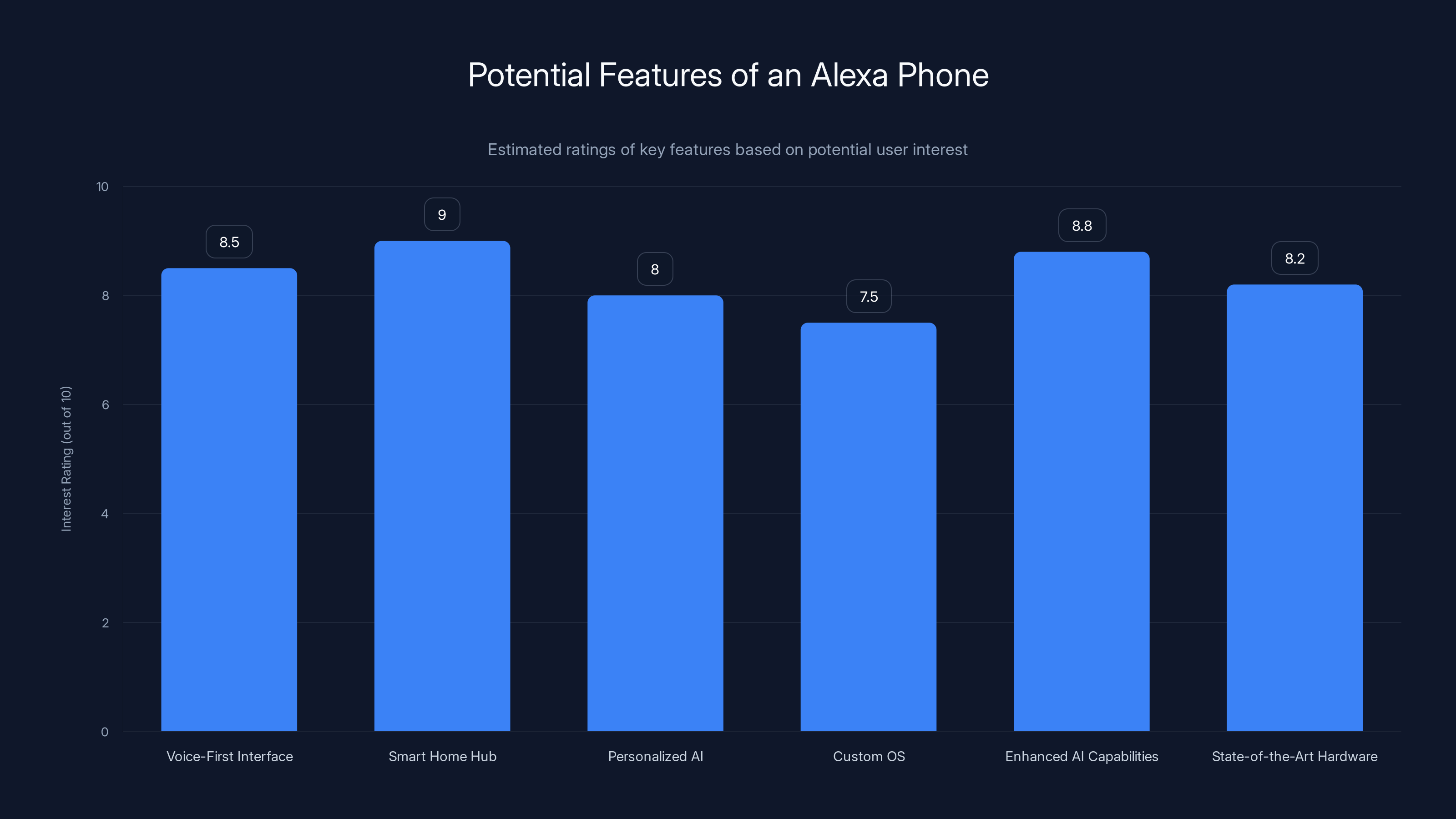 Potential Features of an Alexa Phone