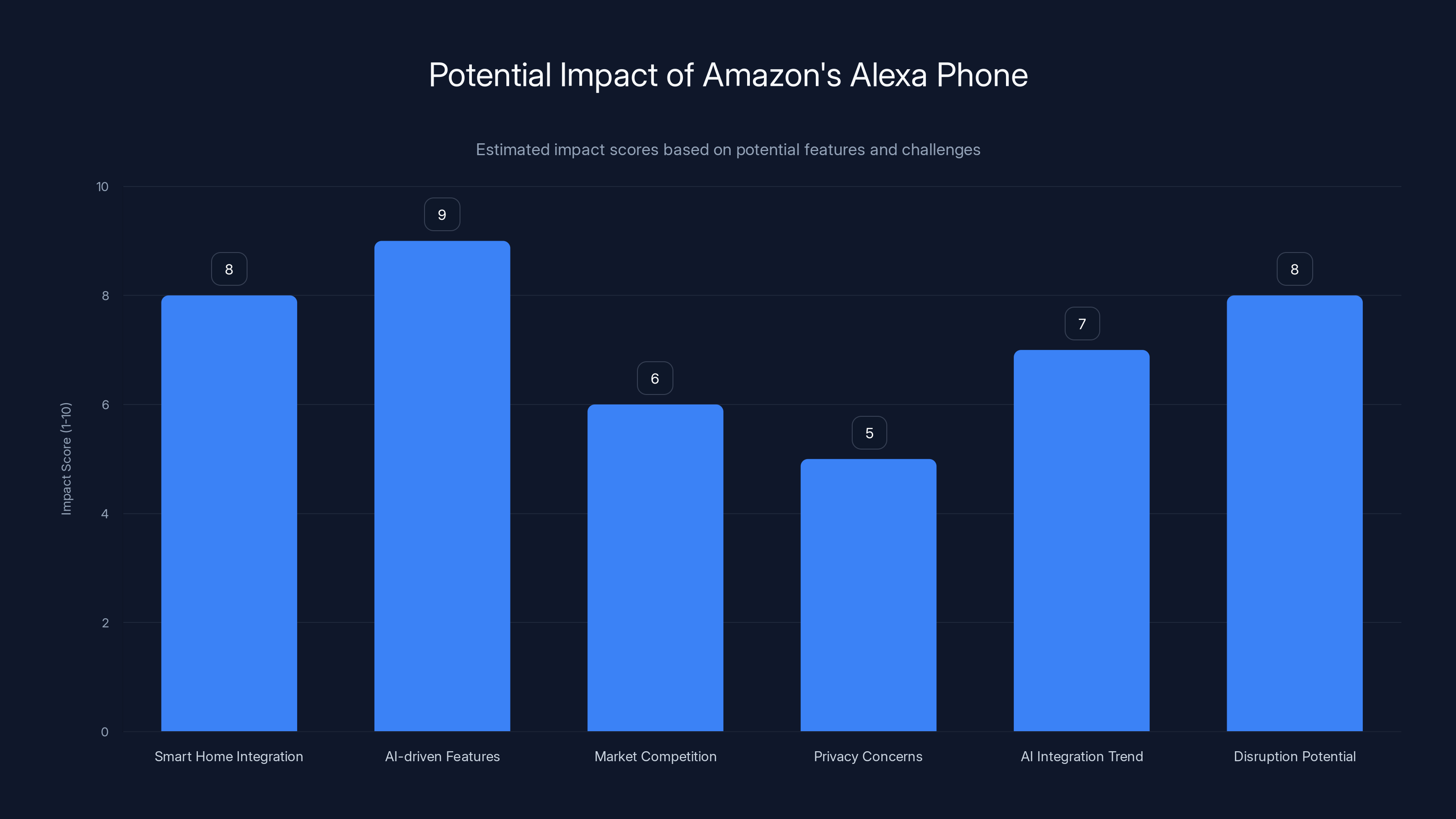 Potential Impact of Amazon's Alexa Phone