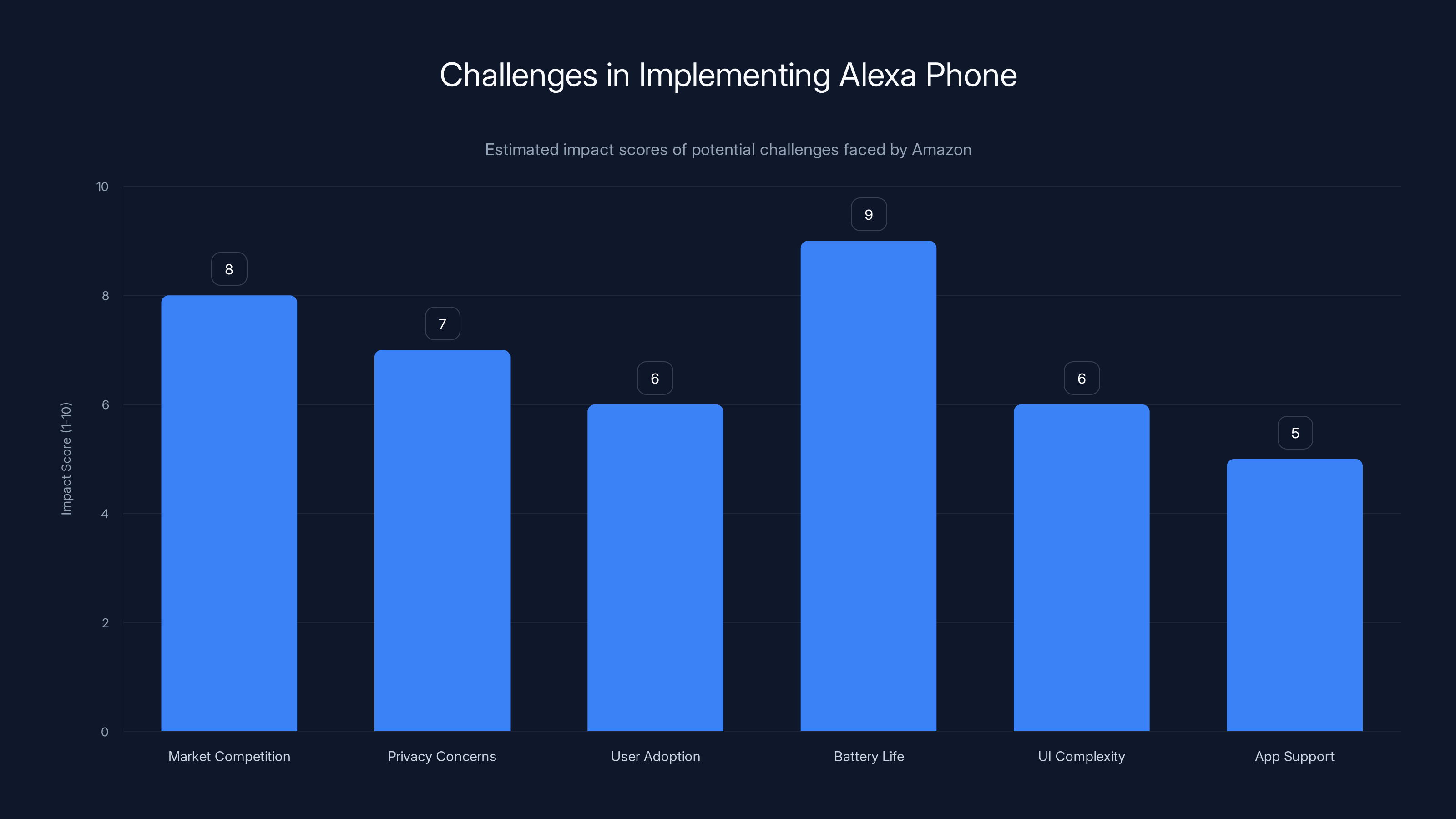 Challenges in Implementing Alexa Phone