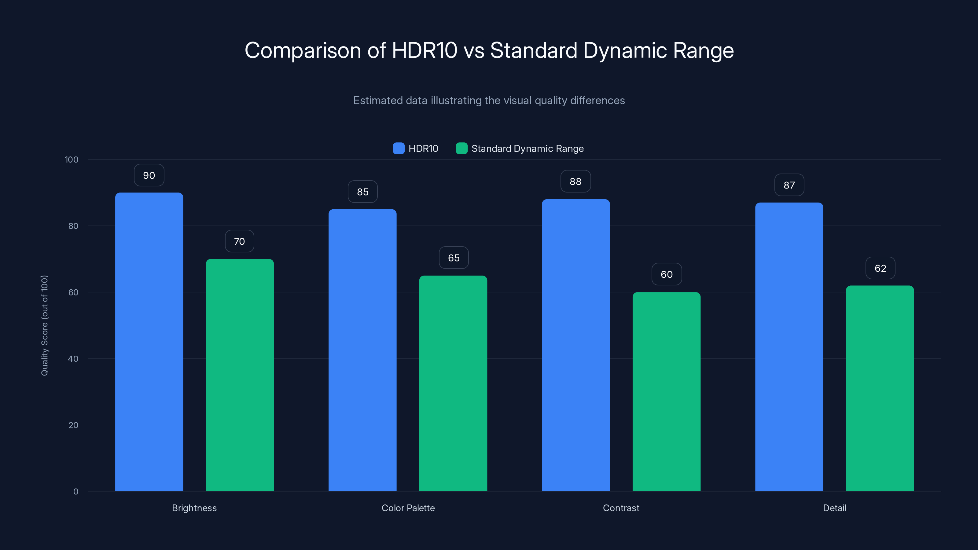 Comparison of HDR10 vs Standard Dynamic Range