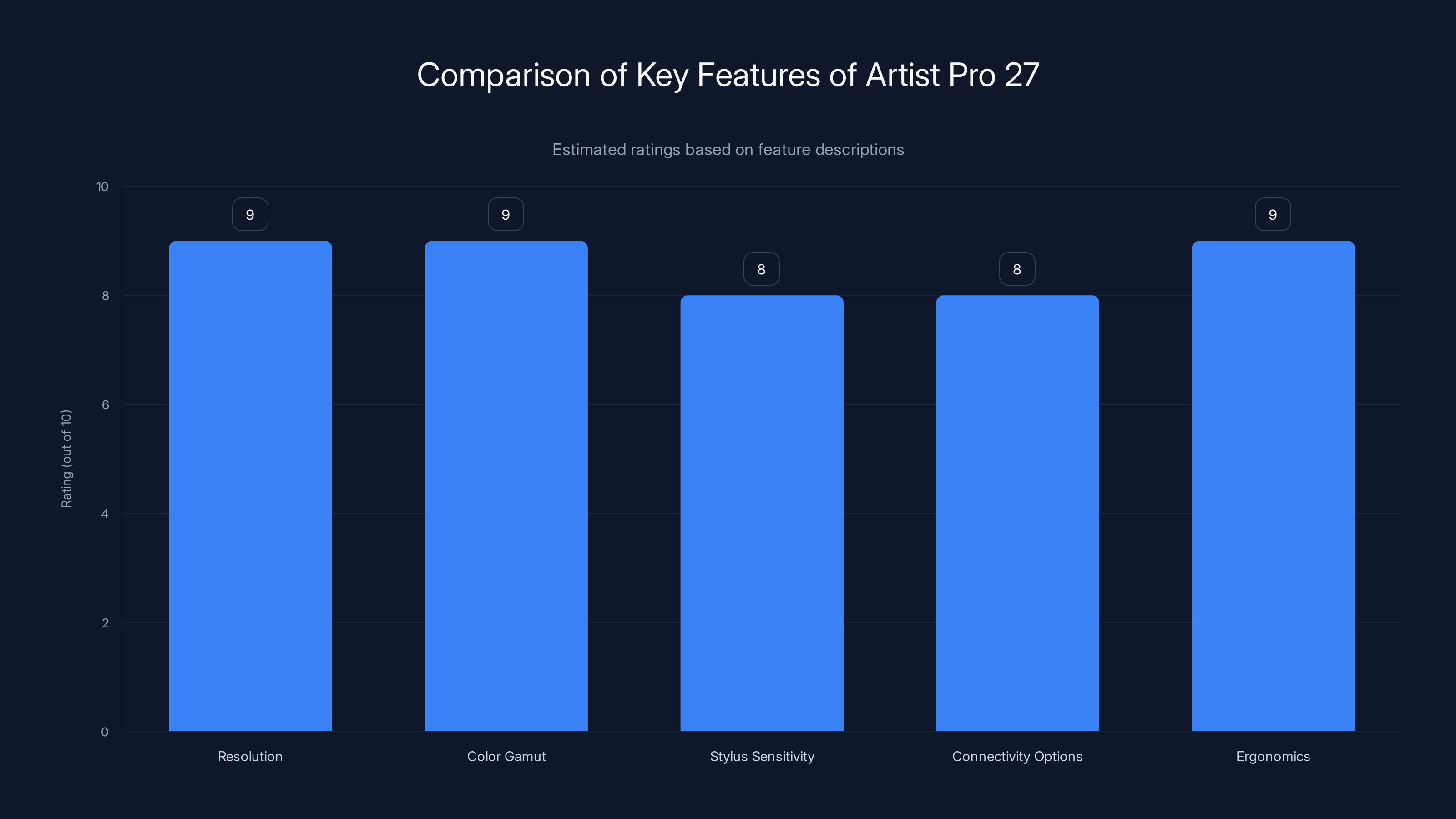 Comparison of Key Features of Artist Pro 27