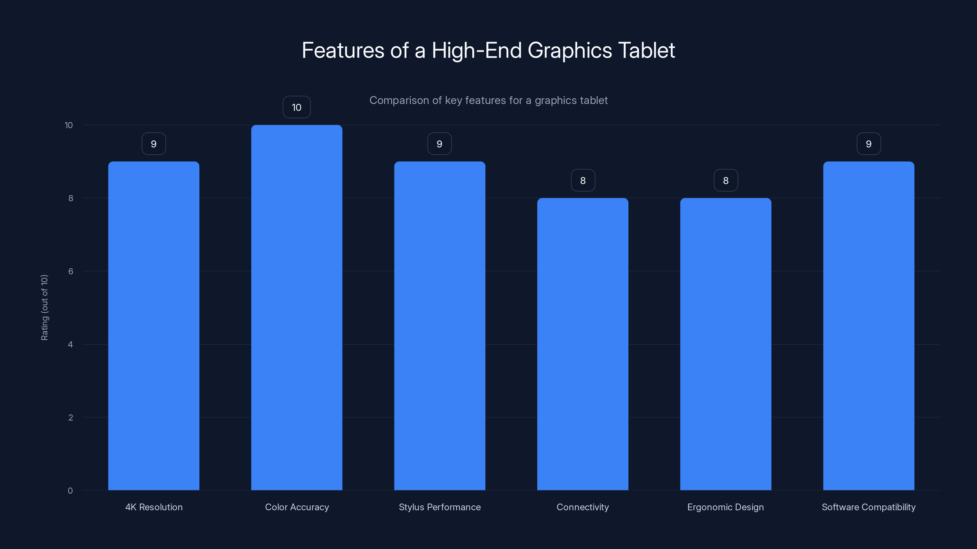 Features of a High-End Graphics Tablet
