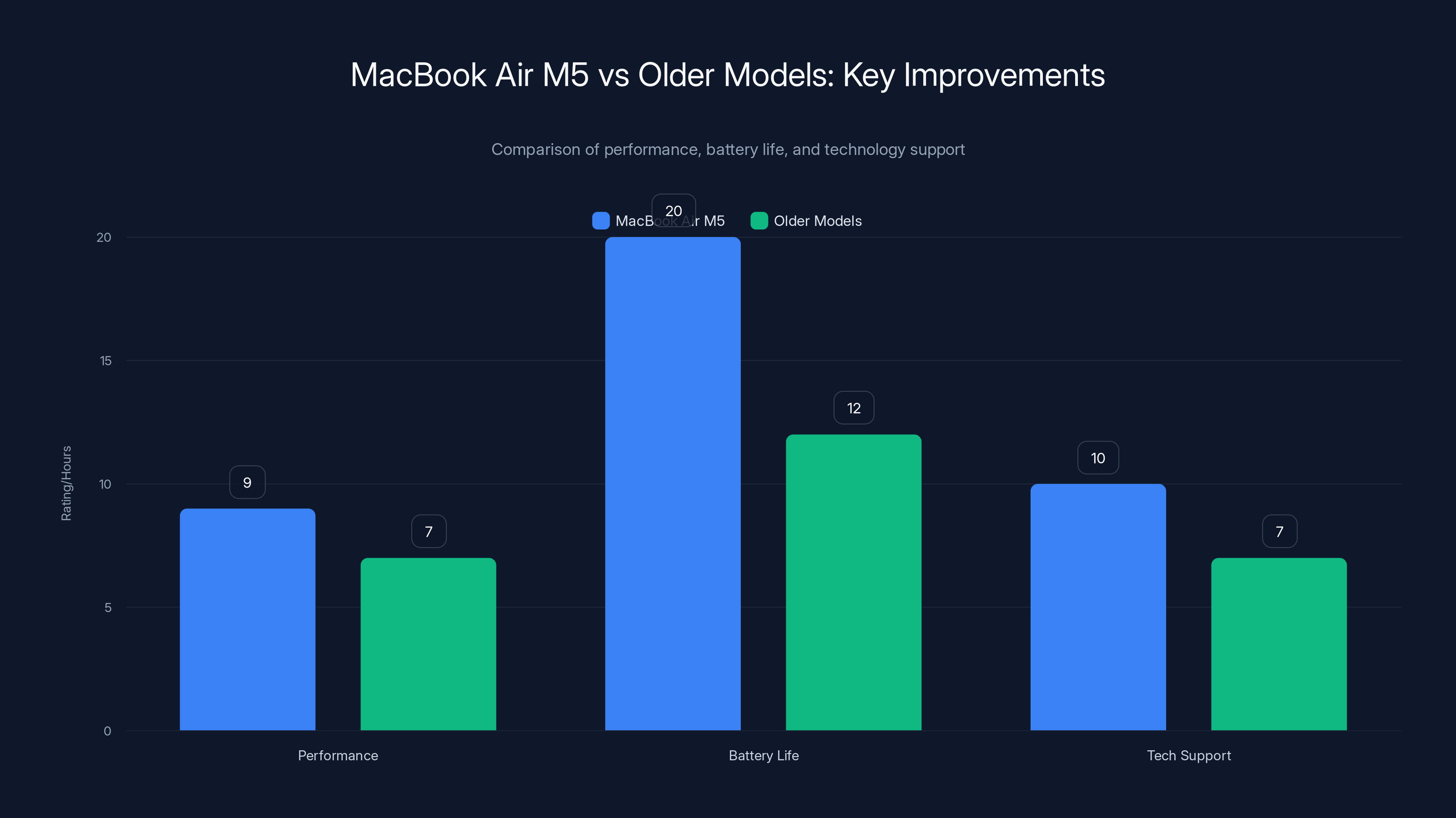 MacBook Air M5 vs Older Models: Key Improvements
