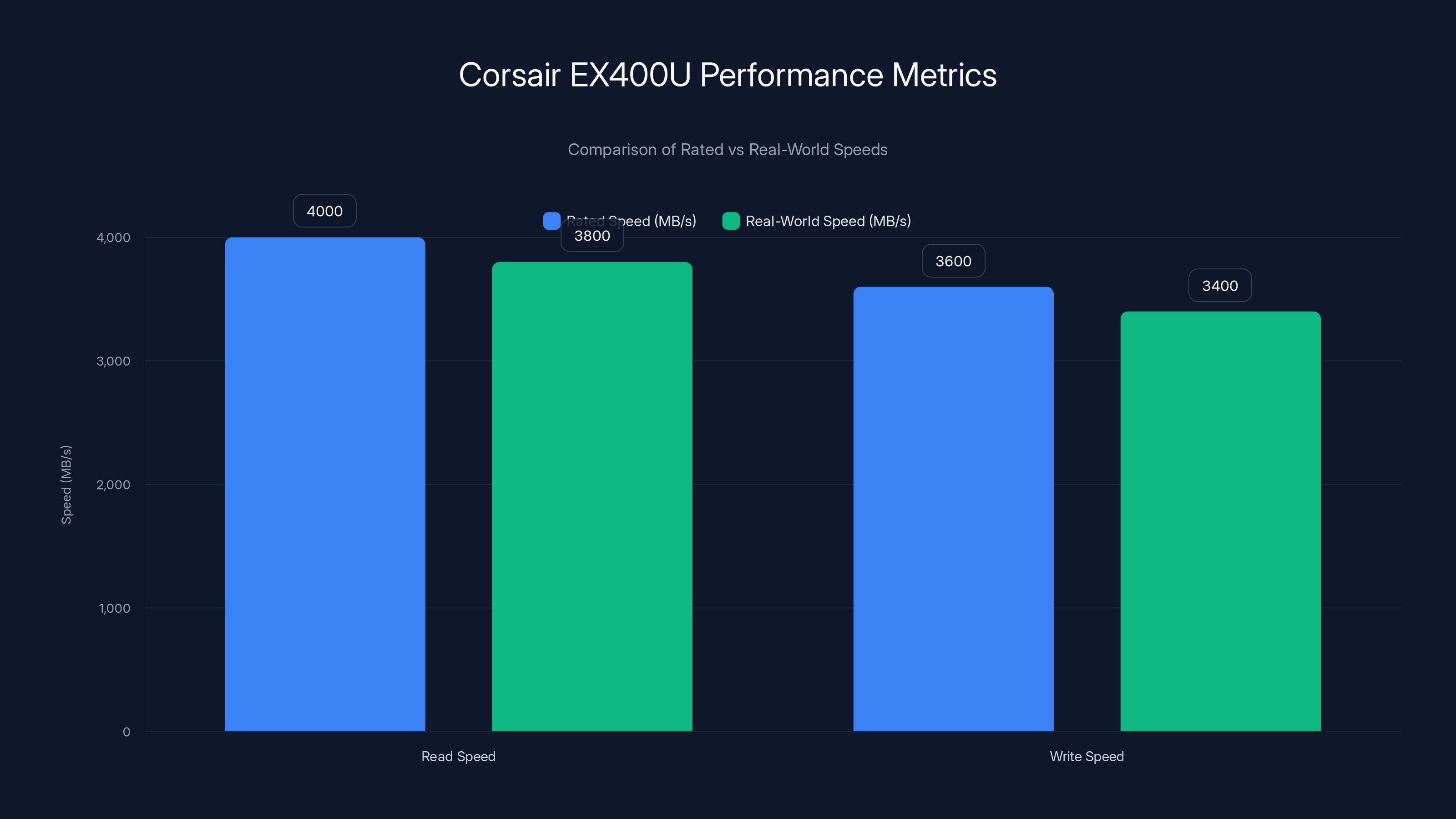 Corsair EX400U Performance Metrics