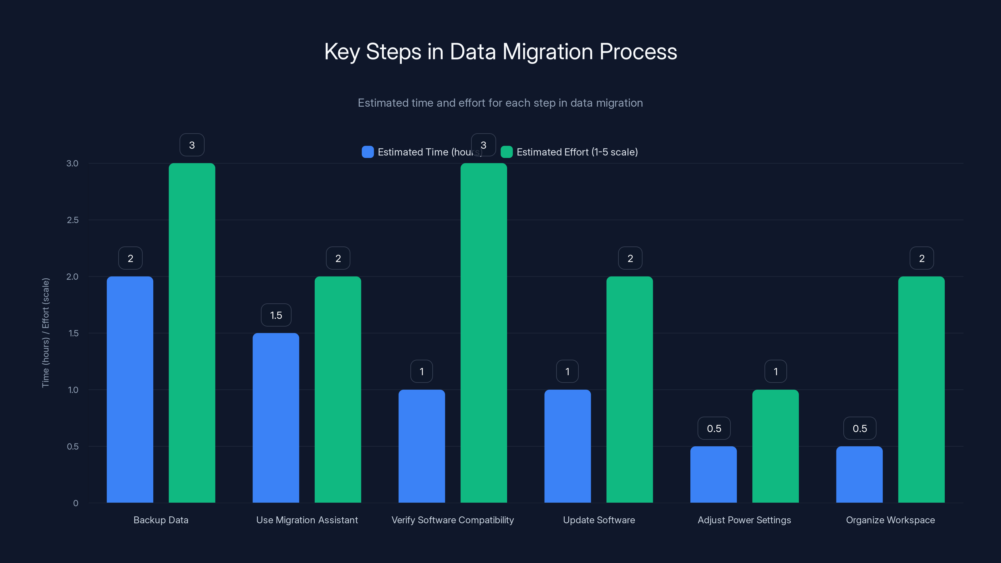 Key Steps in Data Migration Process