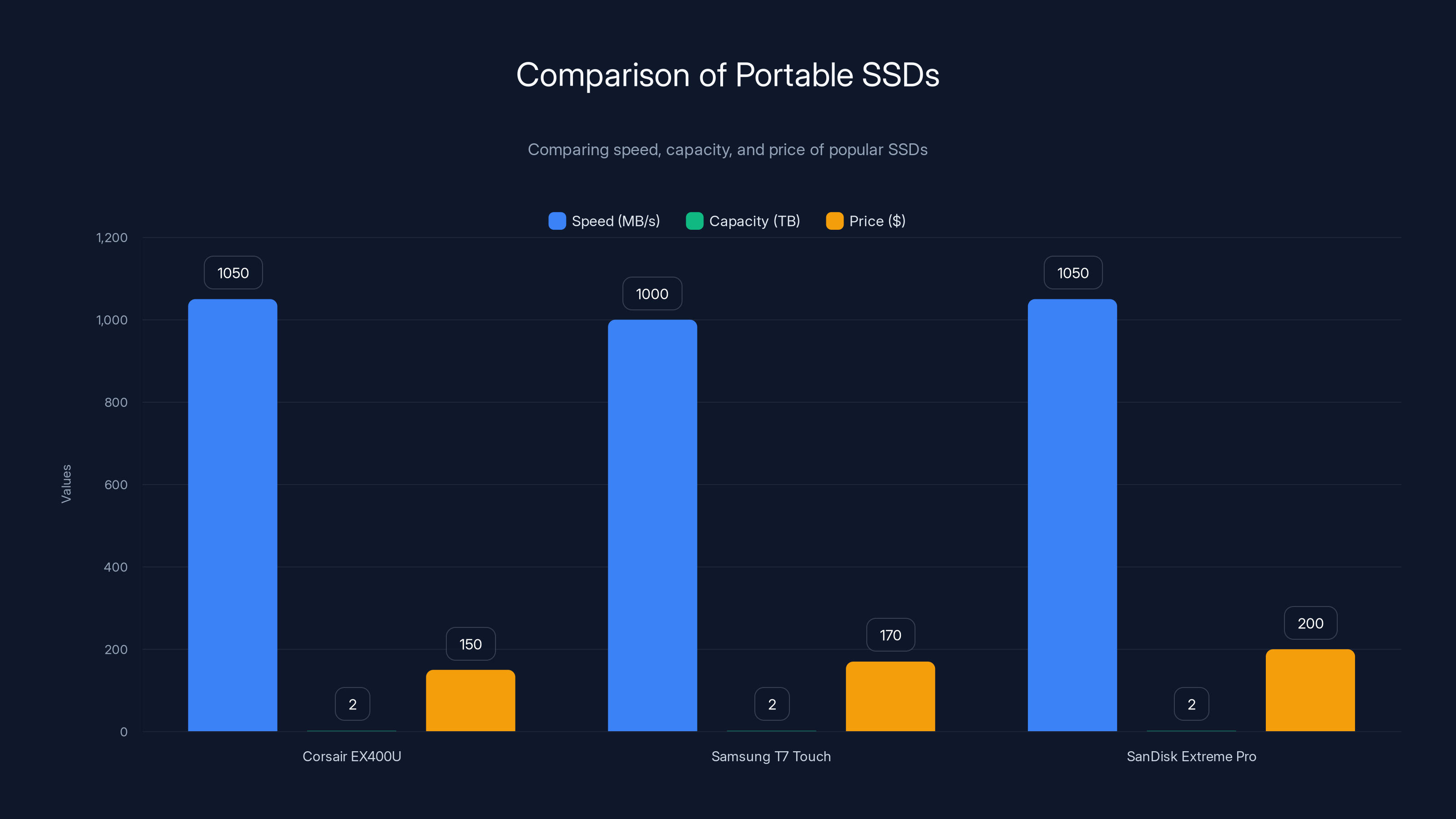 Comparison of Portable SSDs