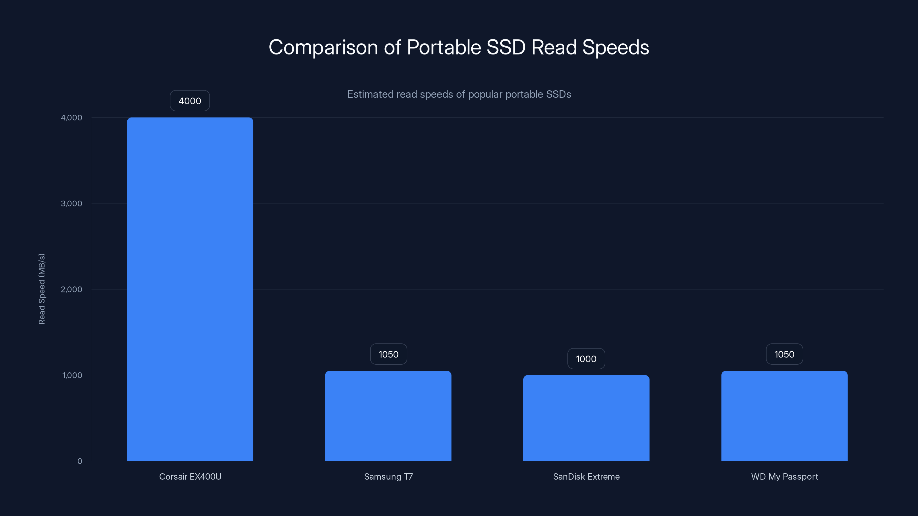 Comparison of Portable SSD Read Speeds