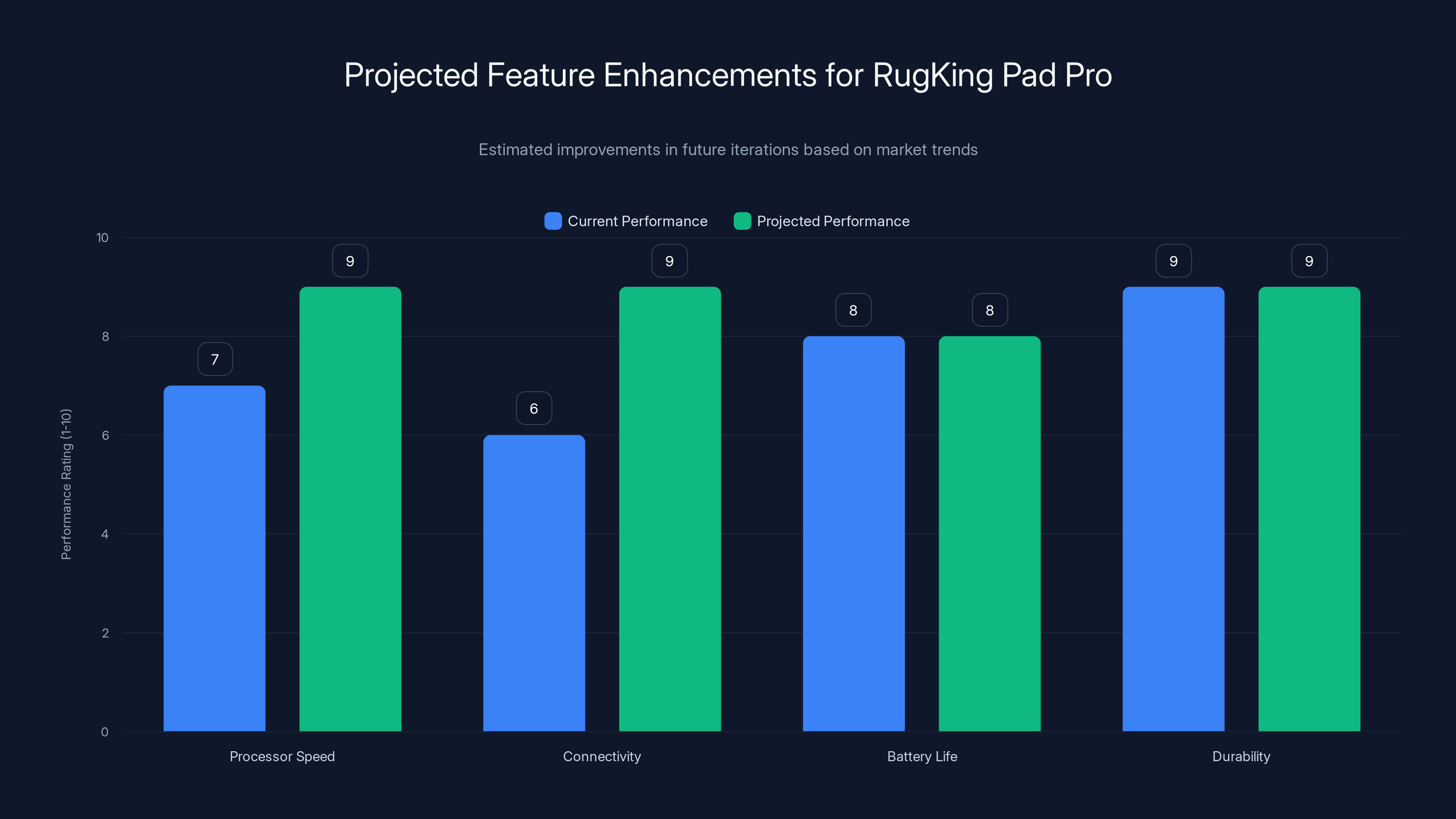 Projected Feature Enhancements for RugKing Pad Pro