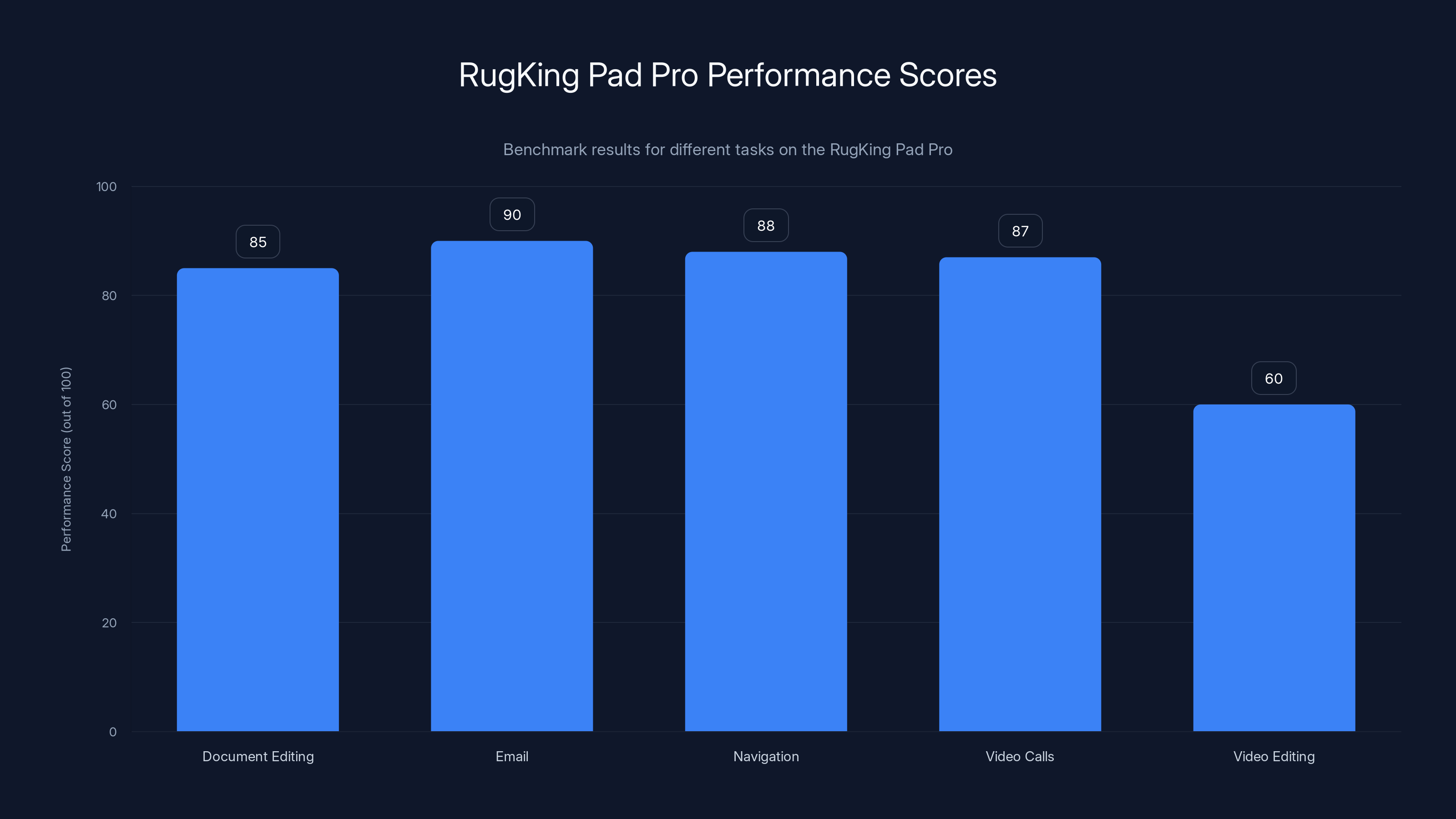 RugKing Pad Pro Performance Scores