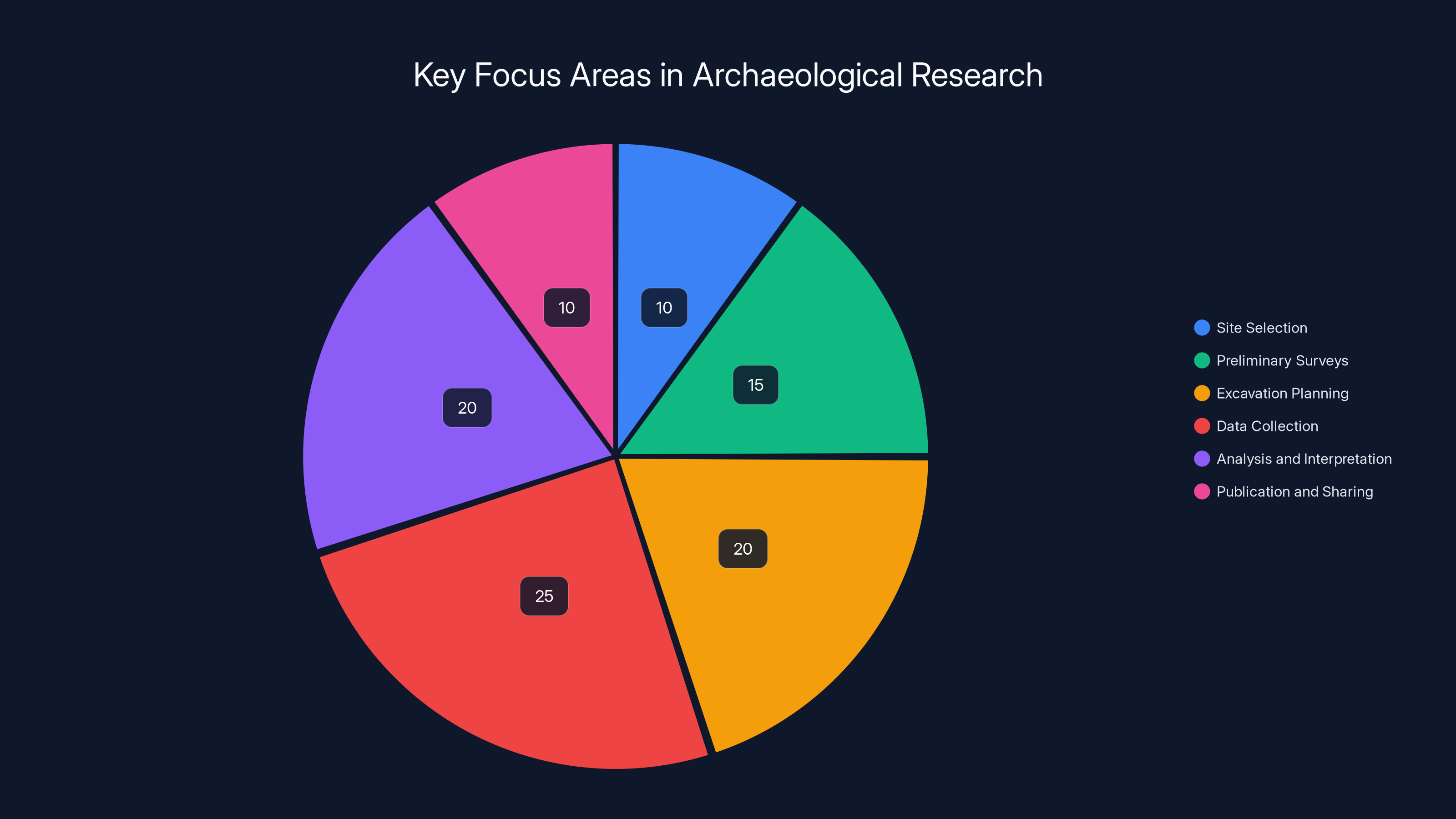 Key Focus Areas in Archaeological Research