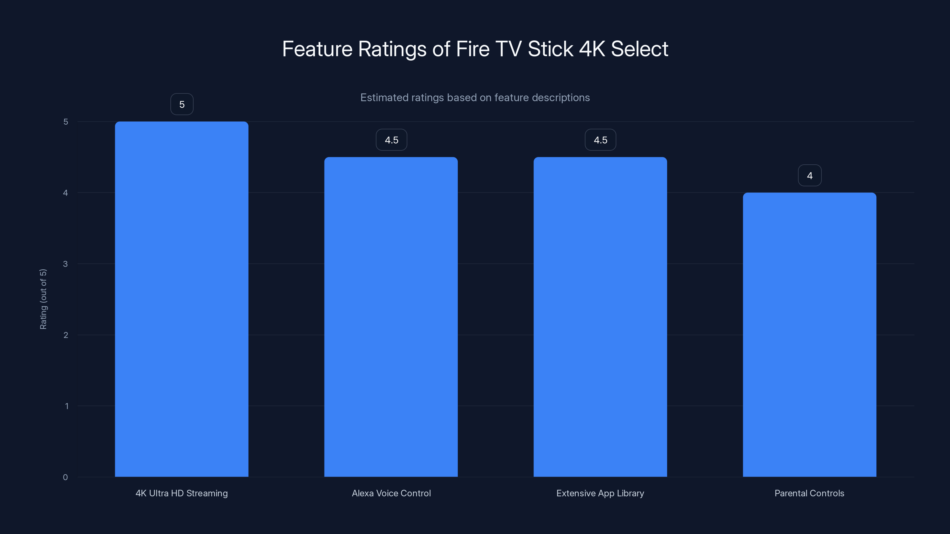 Feature Ratings of Fire TV Stick 4K Select