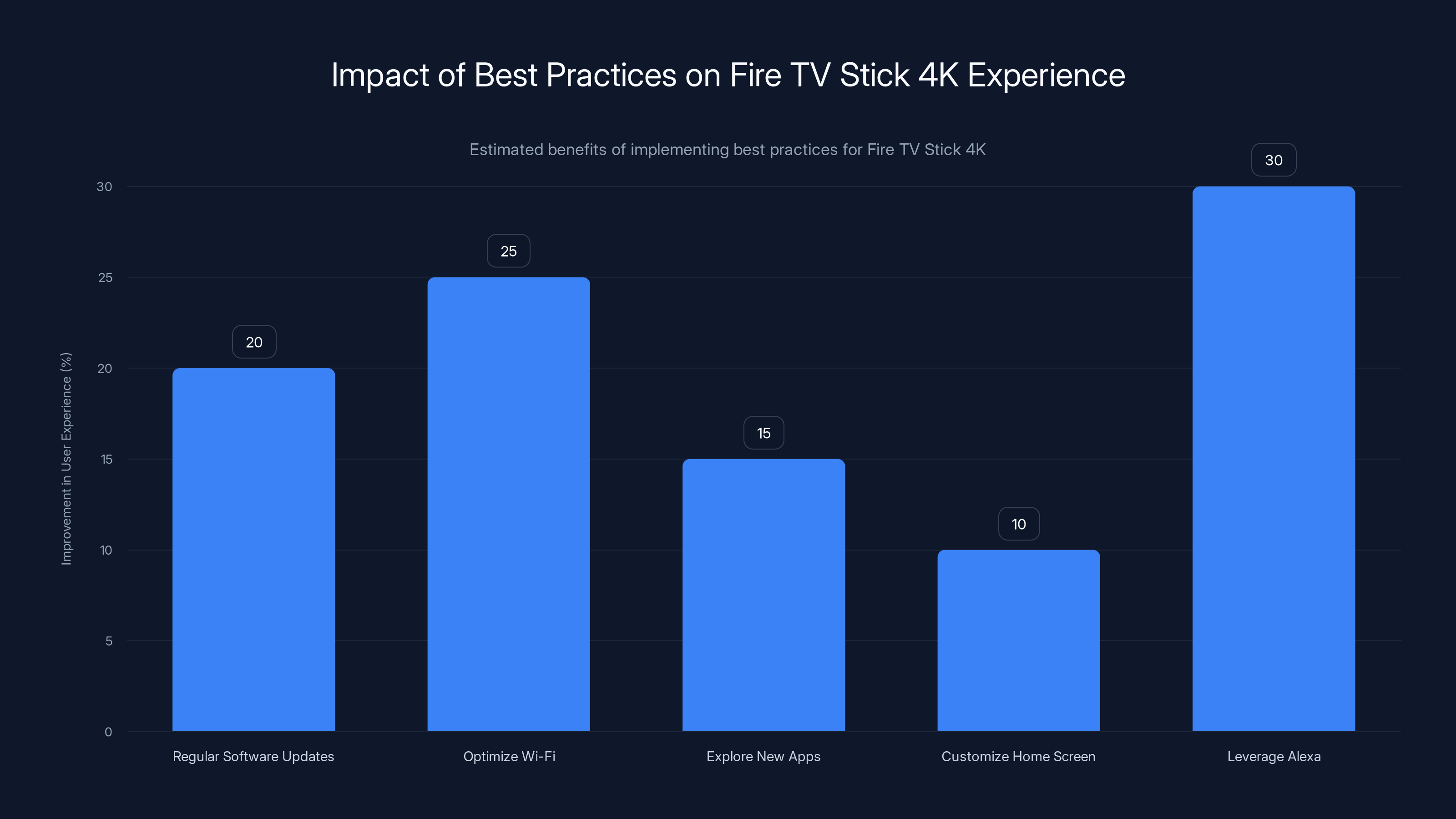 Impact of Best Practices on Fire TV Stick 4K Experience