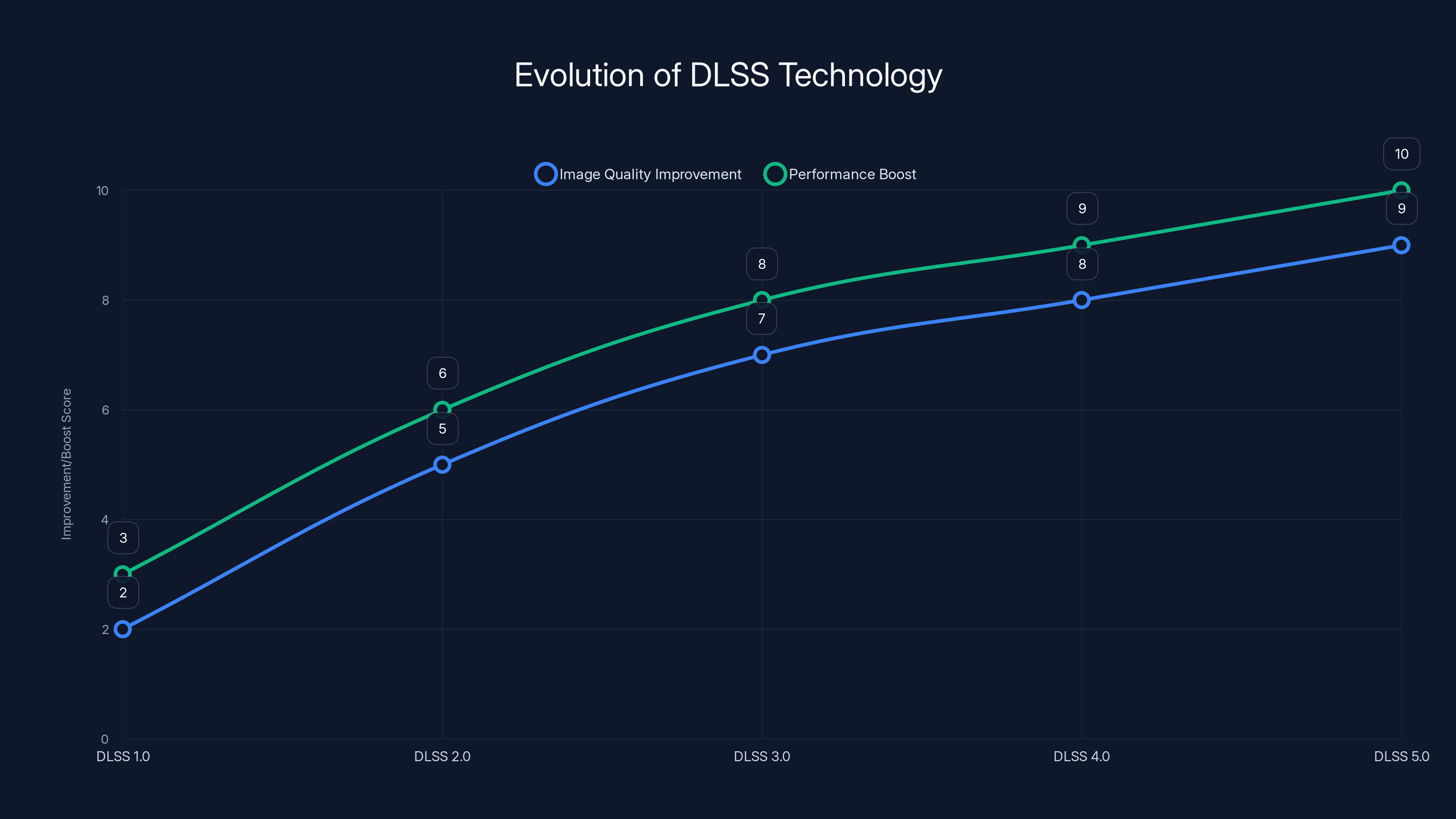 Evolution of DLSS Technology
