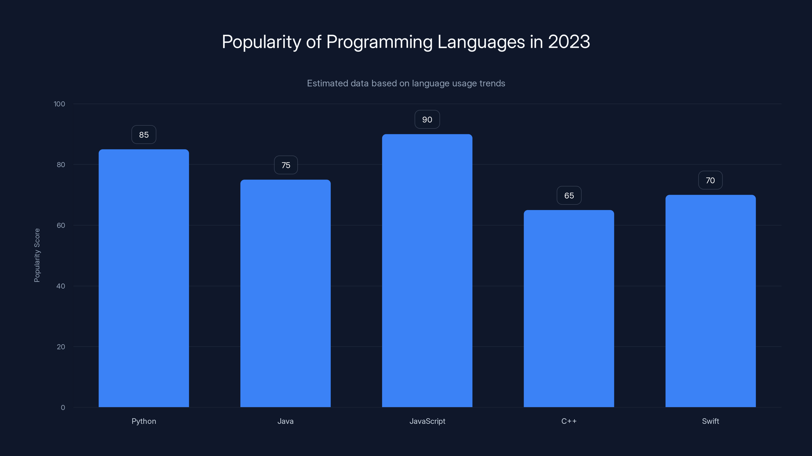 Popularity of Programming Languages in 2023