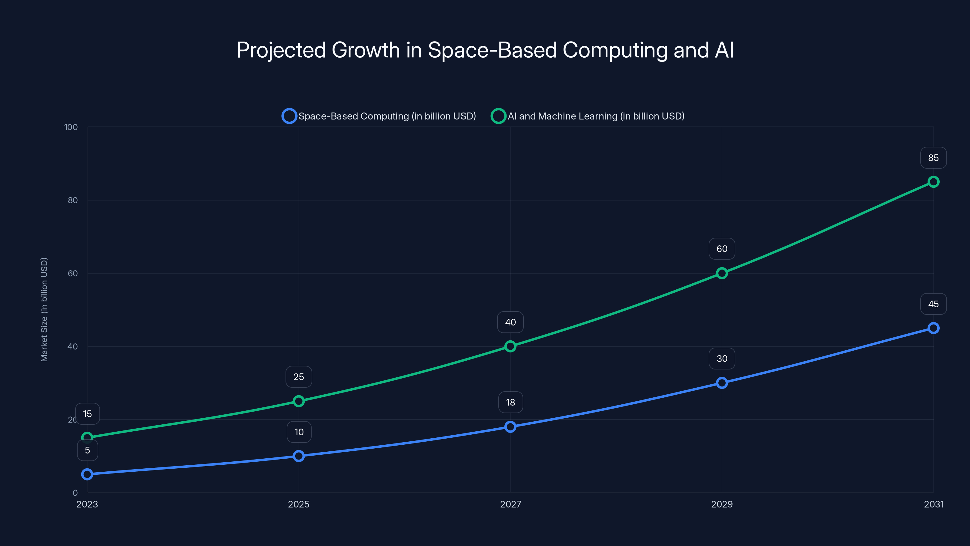Projected Growth in Space-Based Computing and AI