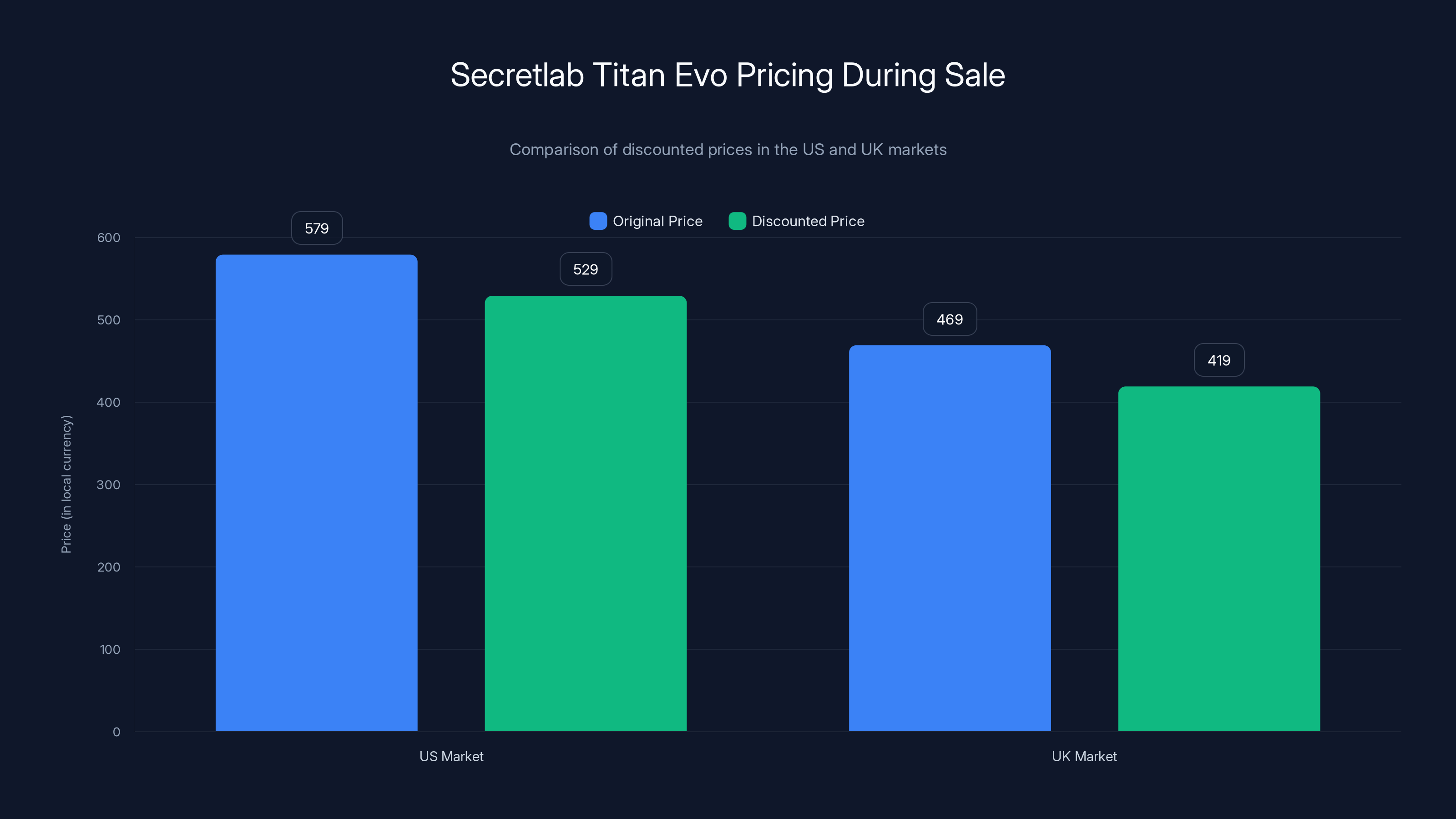 Secretlab Titan Evo Pricing During Sale