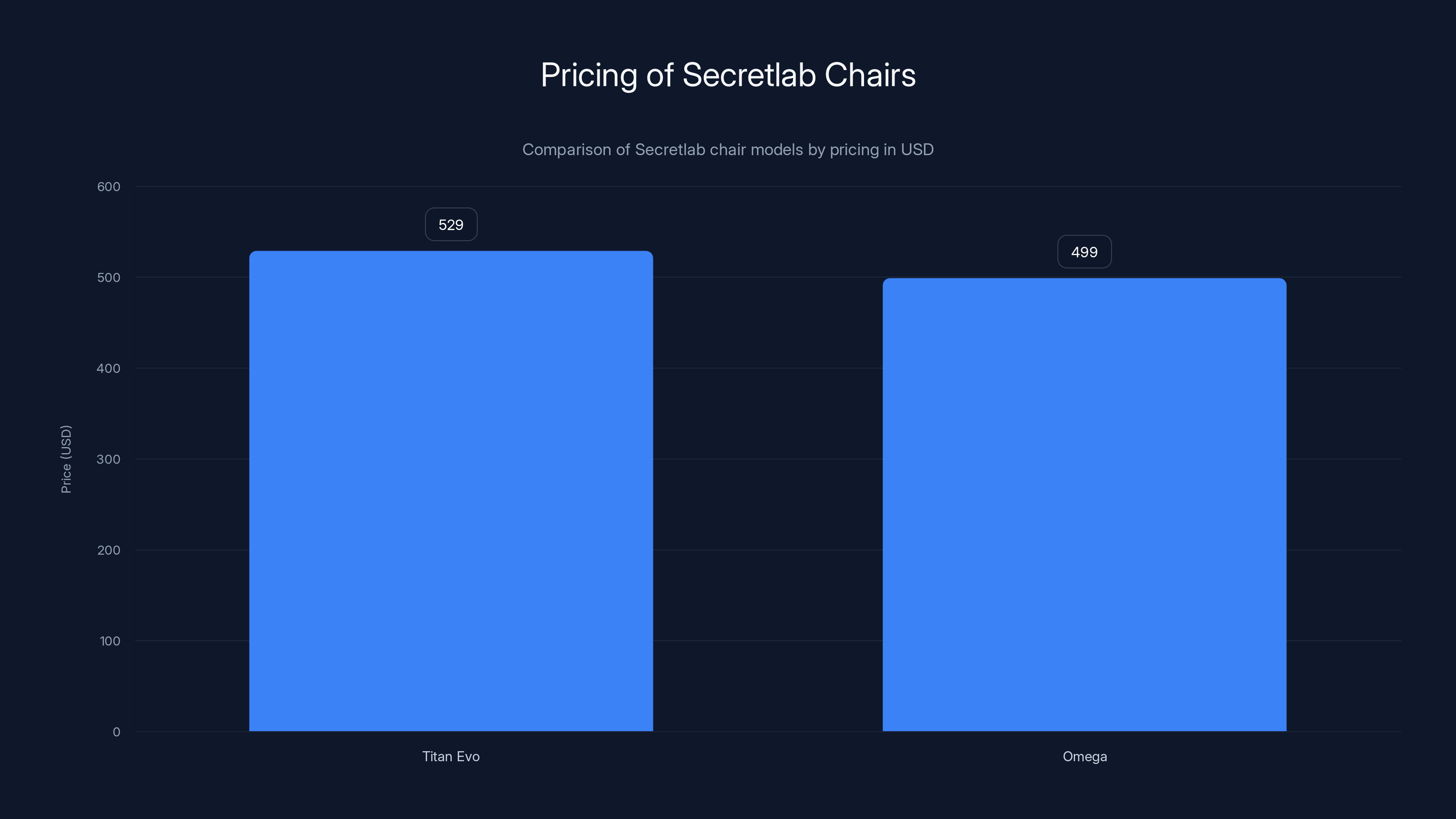 Pricing of Secretlab Chairs