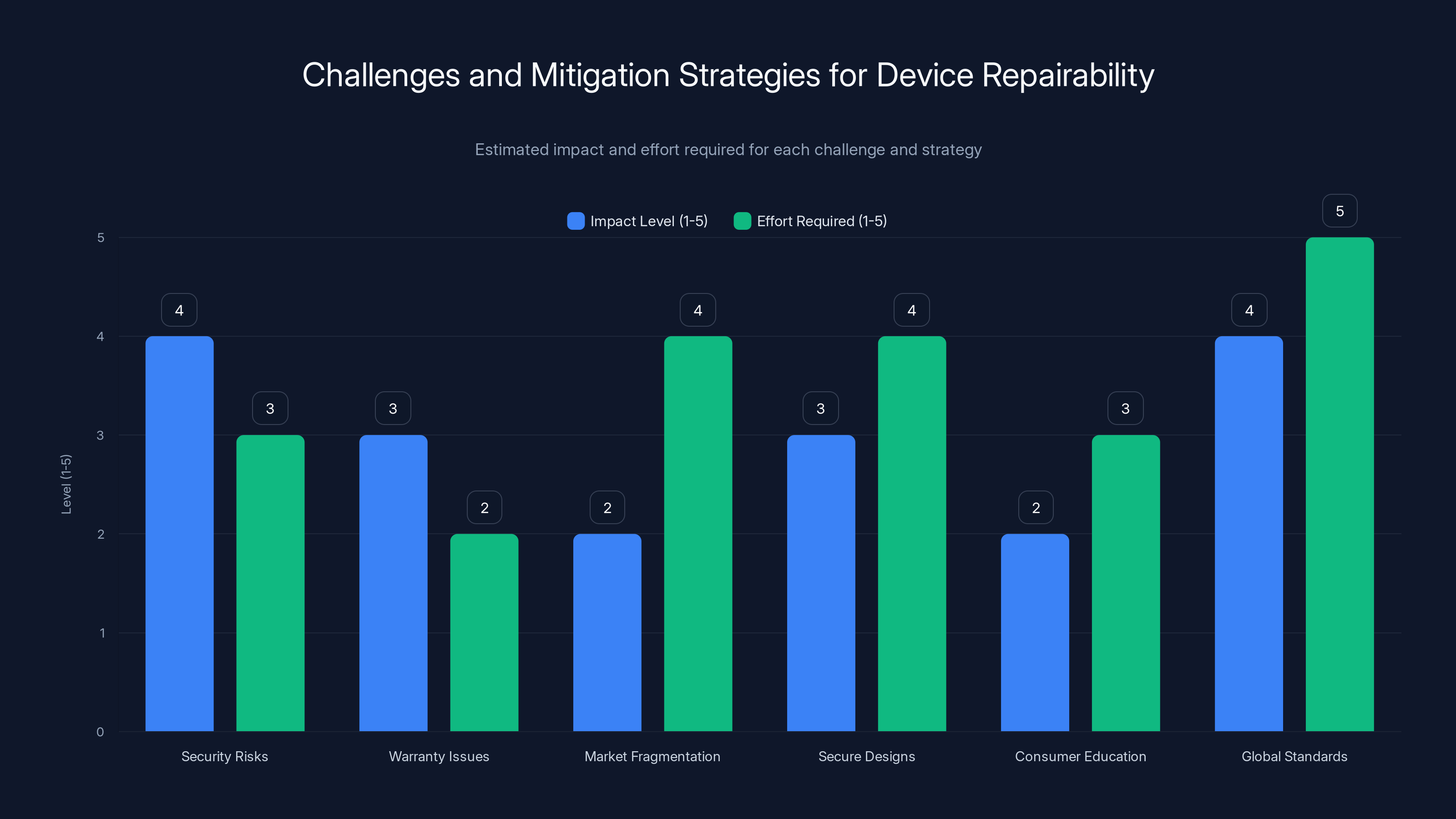 Challenges and Mitigation Strategies for Device Repairability