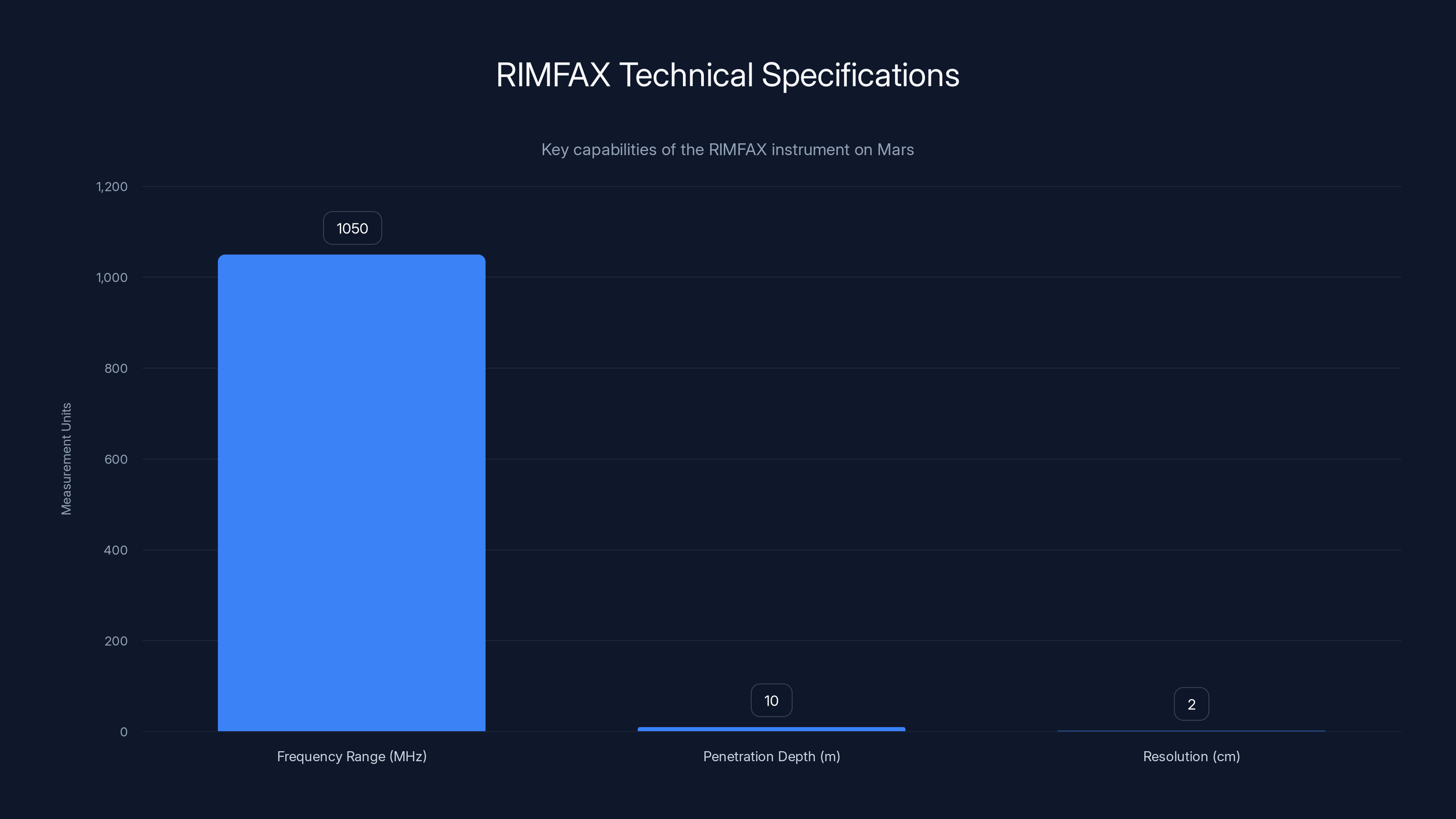RIMFAX Technical Specifications