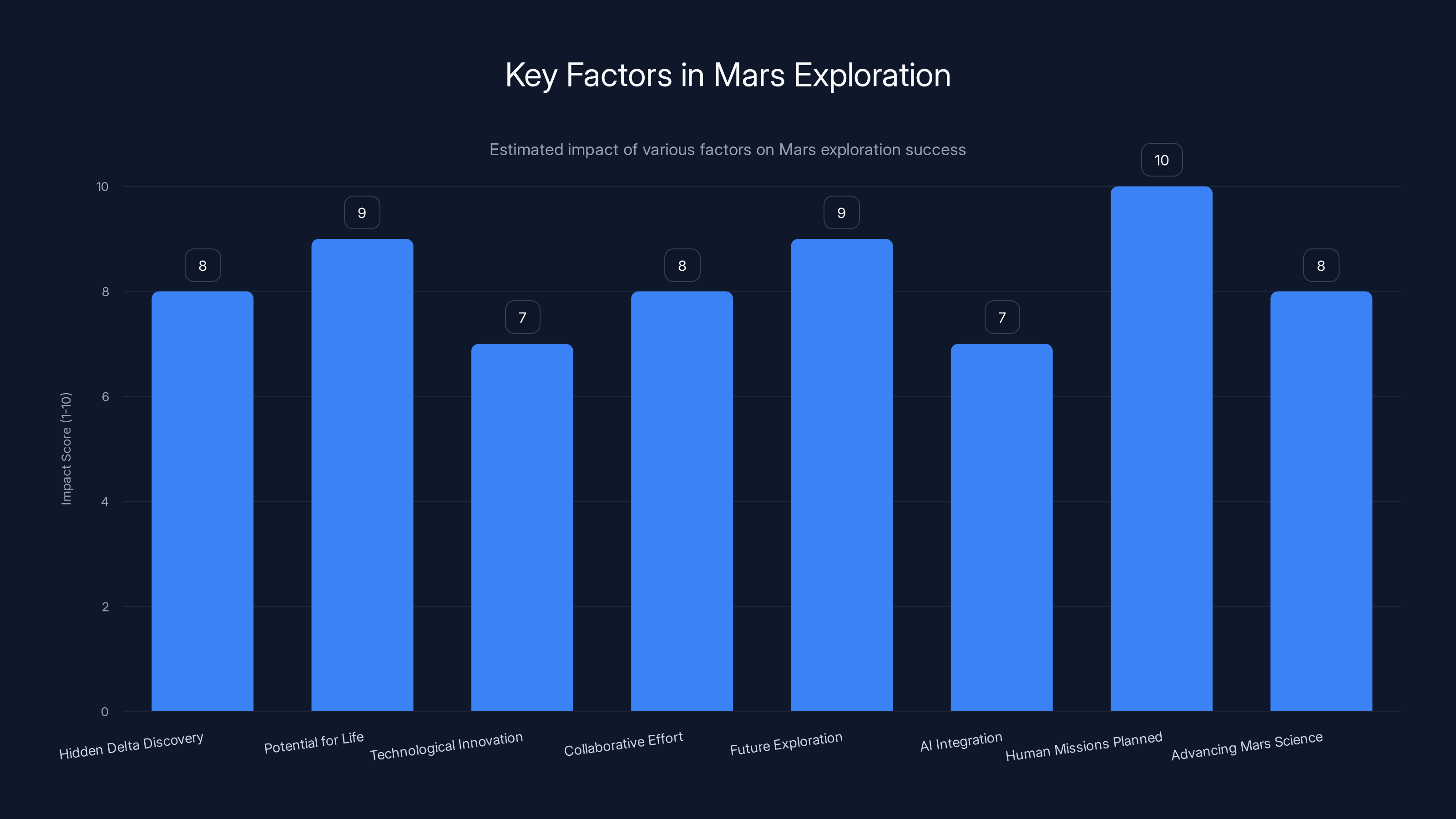 Key Factors in Mars Exploration