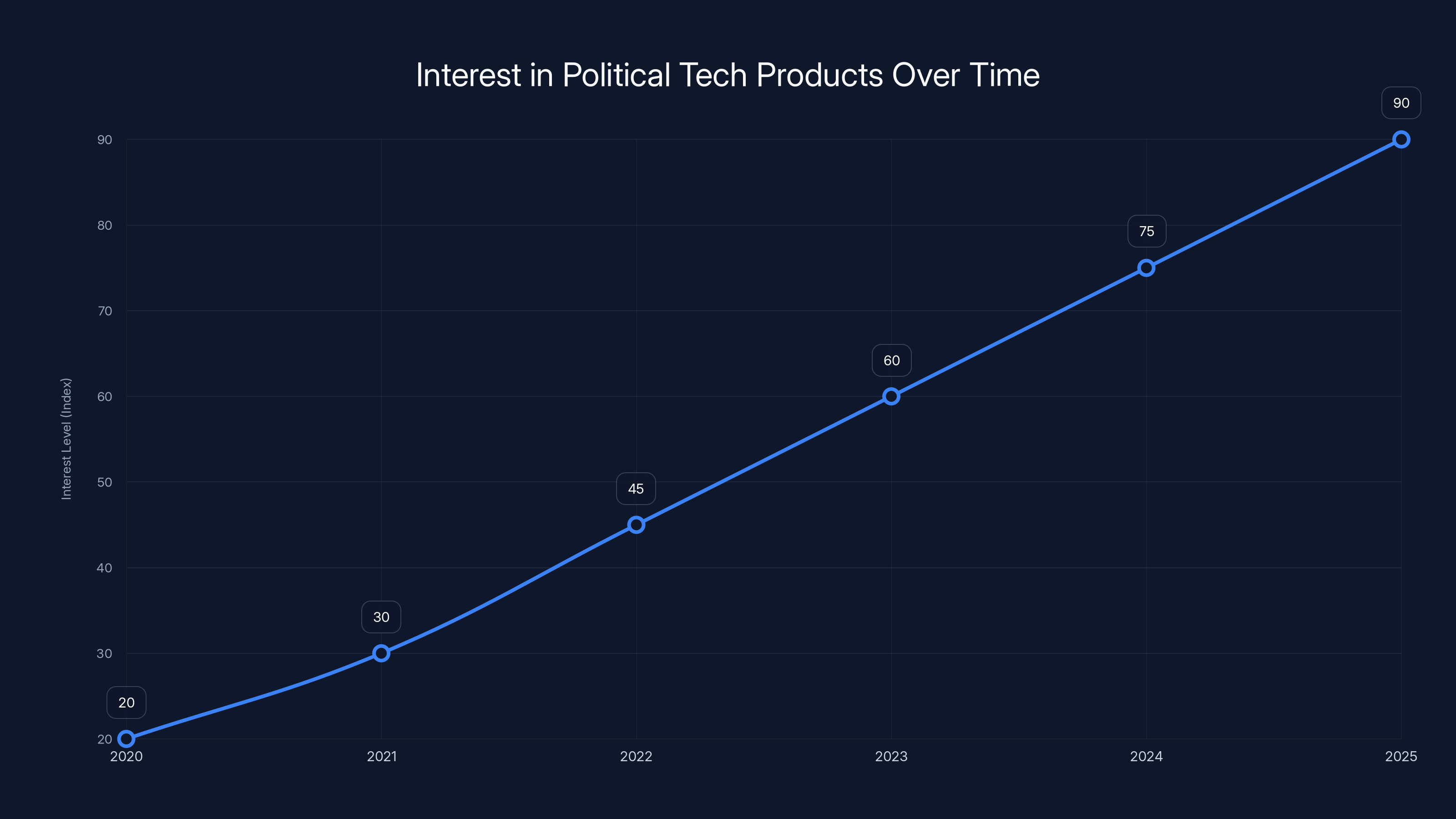 Interest in Political Tech Products Over Time