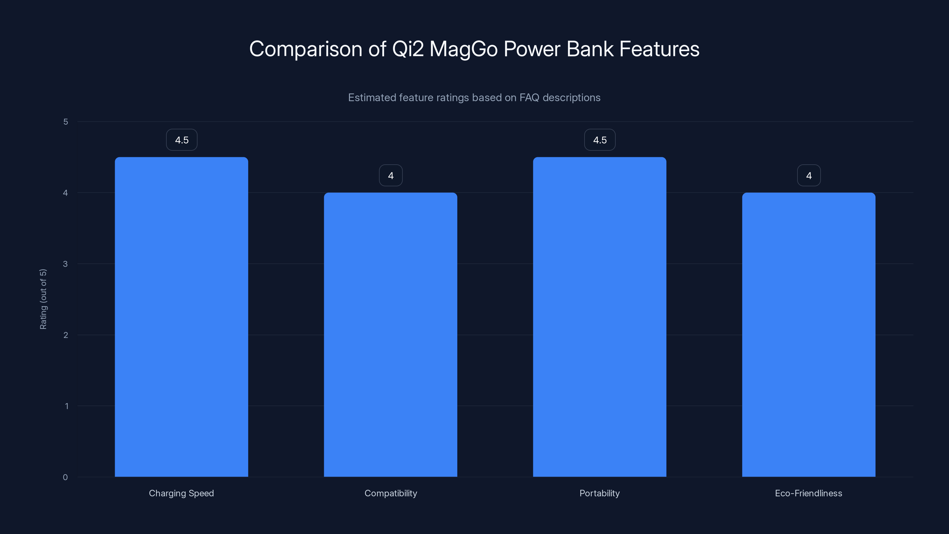 Comparison of Qi2 MagGo Power Bank Features