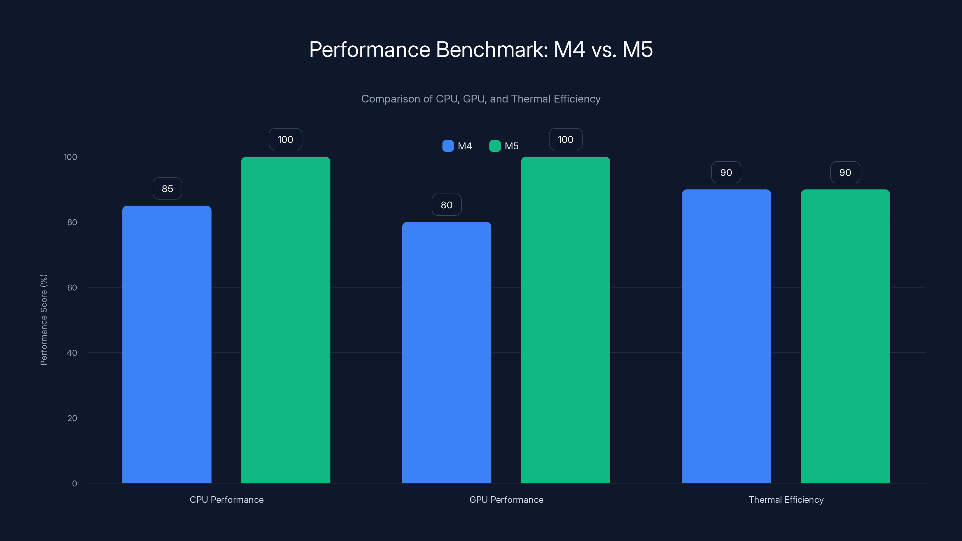 Performance Benchmark: M4 vs. M5