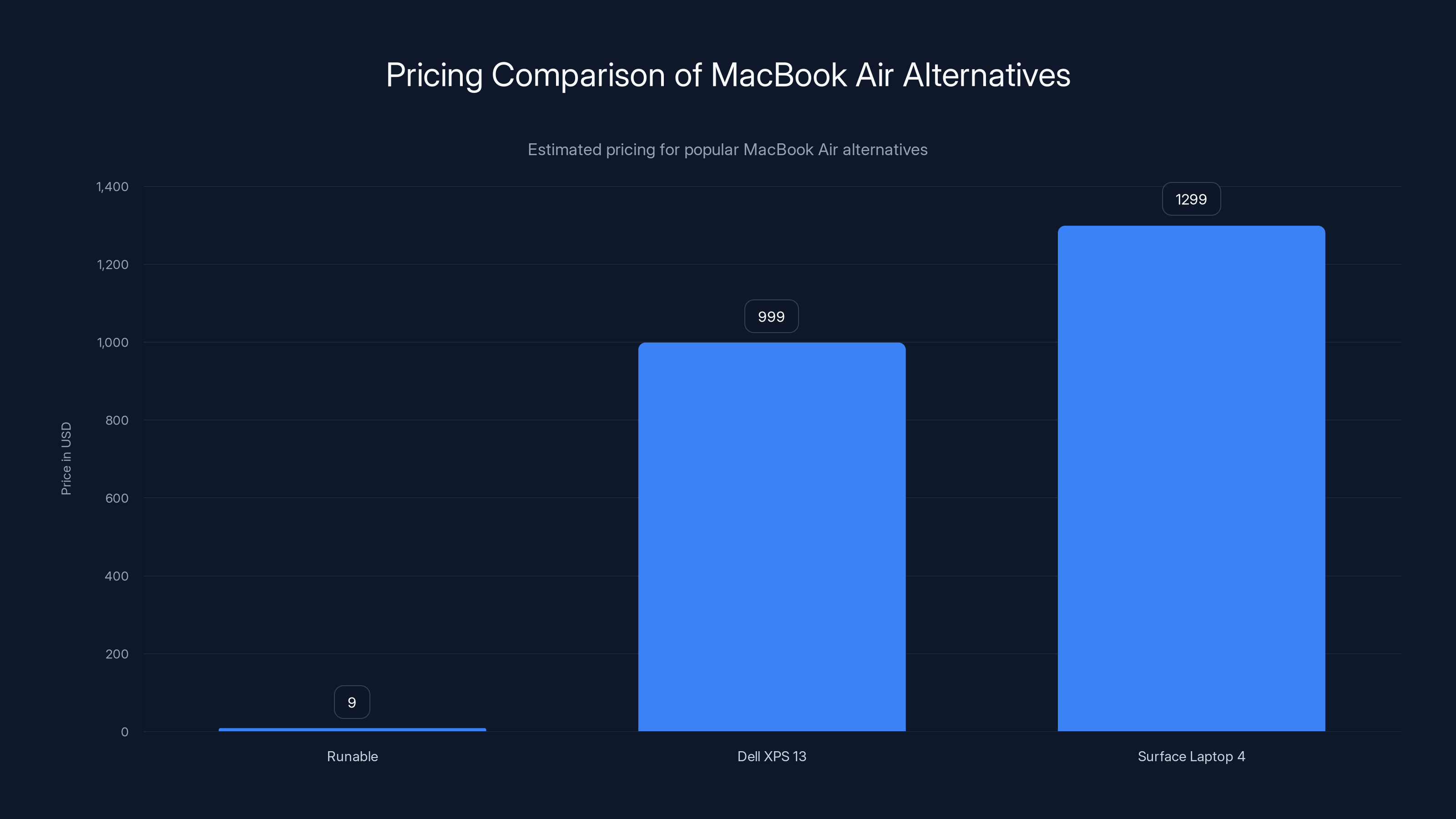 Pricing Comparison of MacBook Air Alternatives