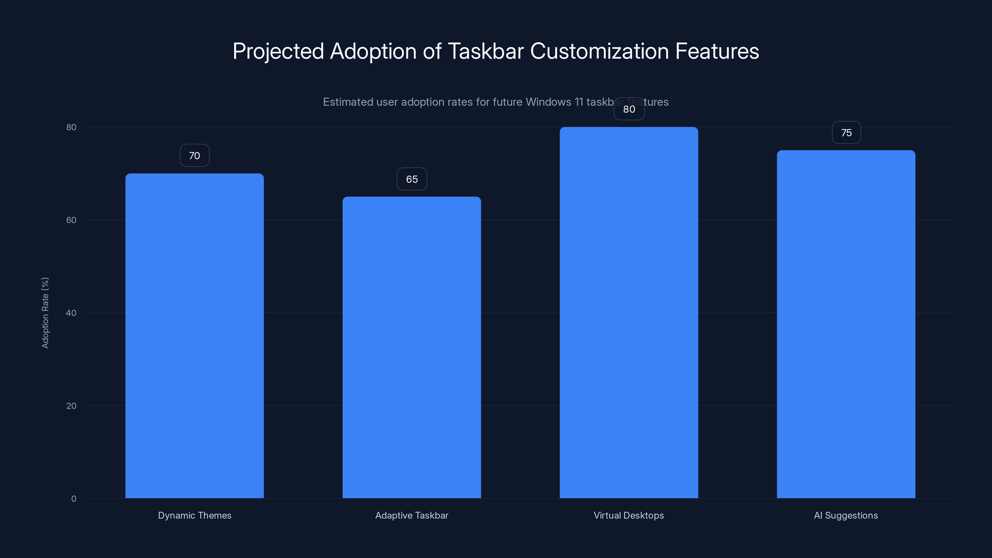 Projected Adoption of Taskbar Customization Features