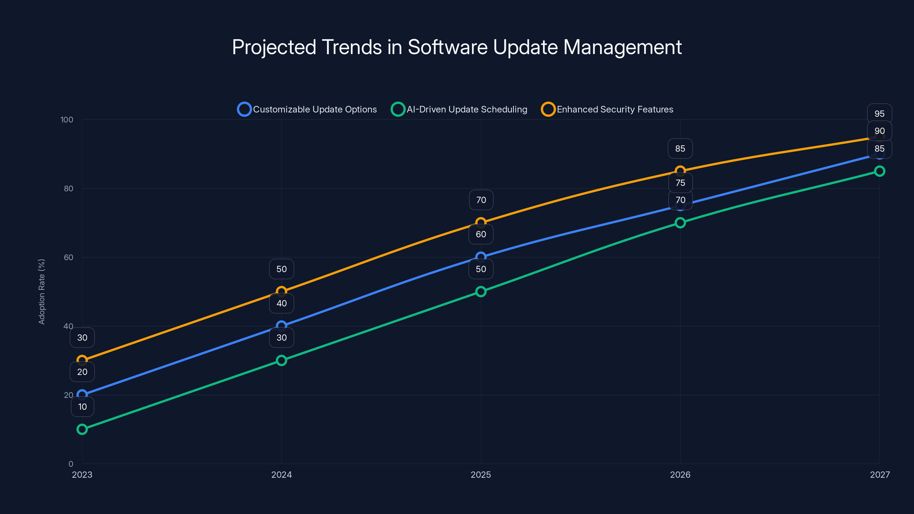 Projected Trends in Software Update Management