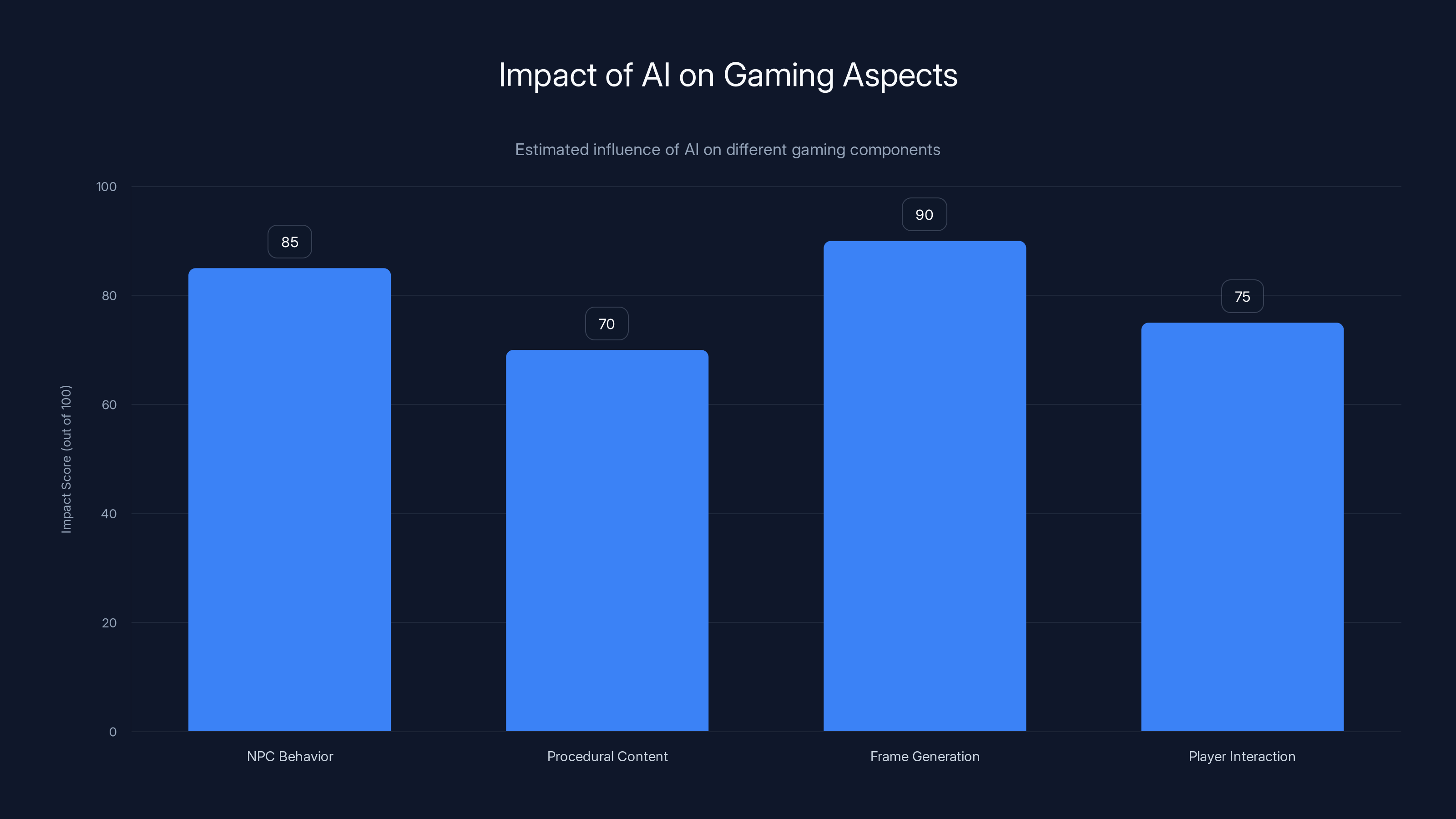 Impact of AI on Gaming Aspects