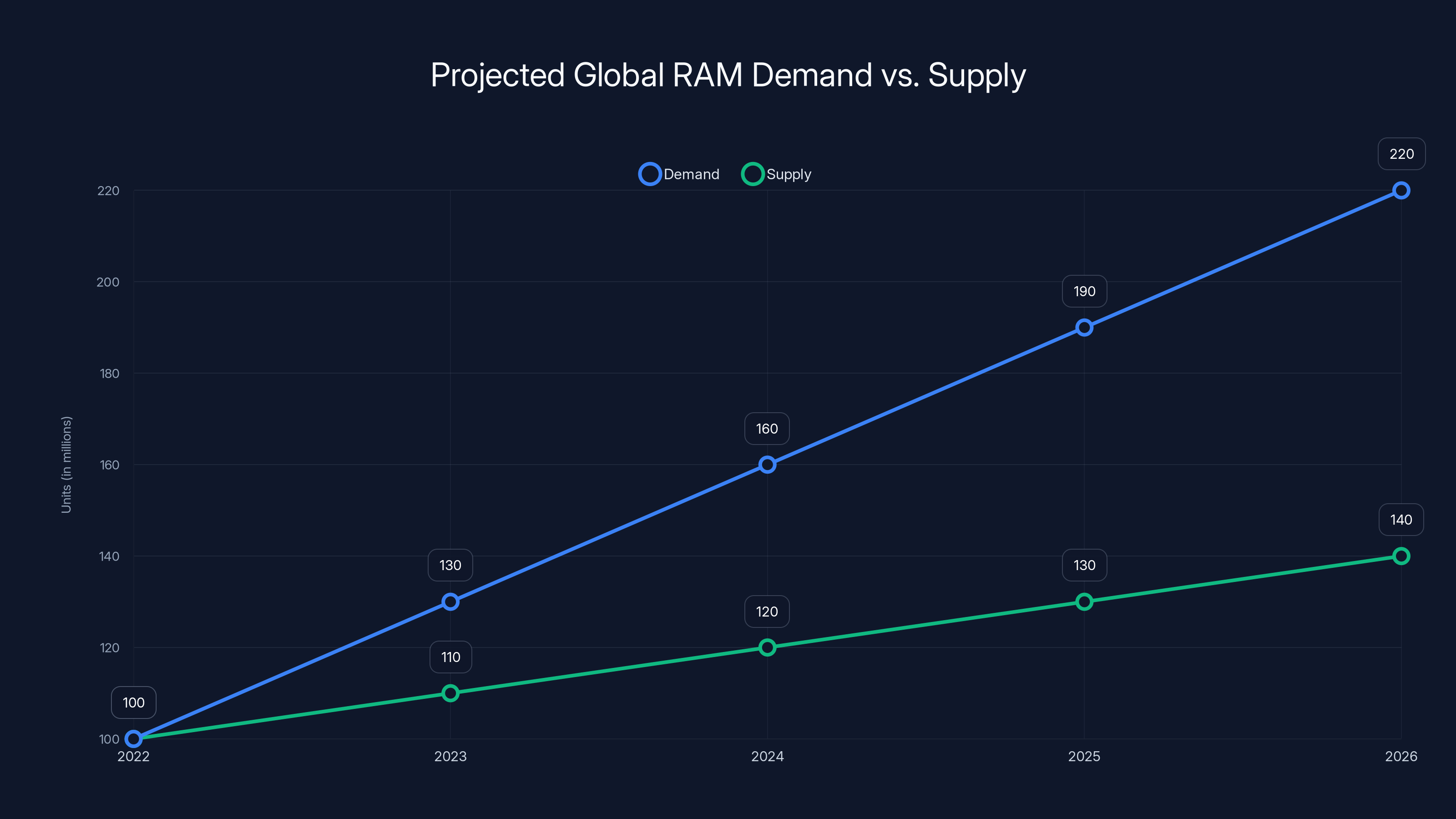 Projected Global RAM Demand vs. Supply